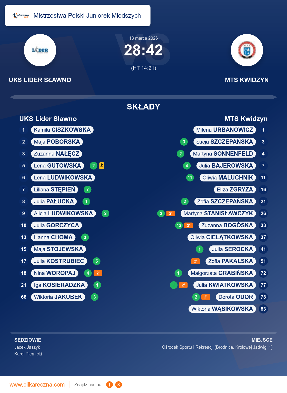 Podsumowanie meczu - Mistrzostwa Polski Juniorek Młodszych kobiet: UKS Lider Sławno 28–42 MTS Kwidzyn