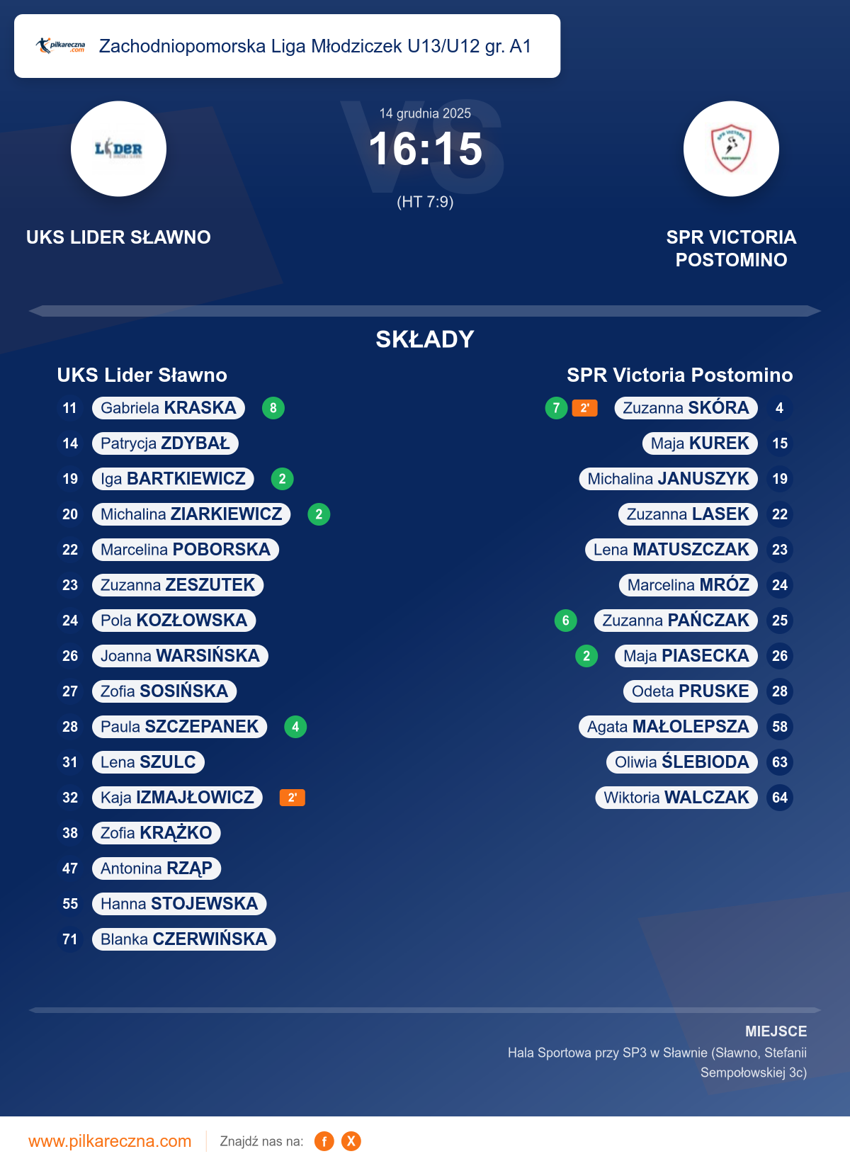 Podsumowanie meczu - Zachodniopomorska Liga Młodziczek U13/U12 gr. A1 kobiet: UKS Lider Sławno 16–15 SPR Victoria Postomino