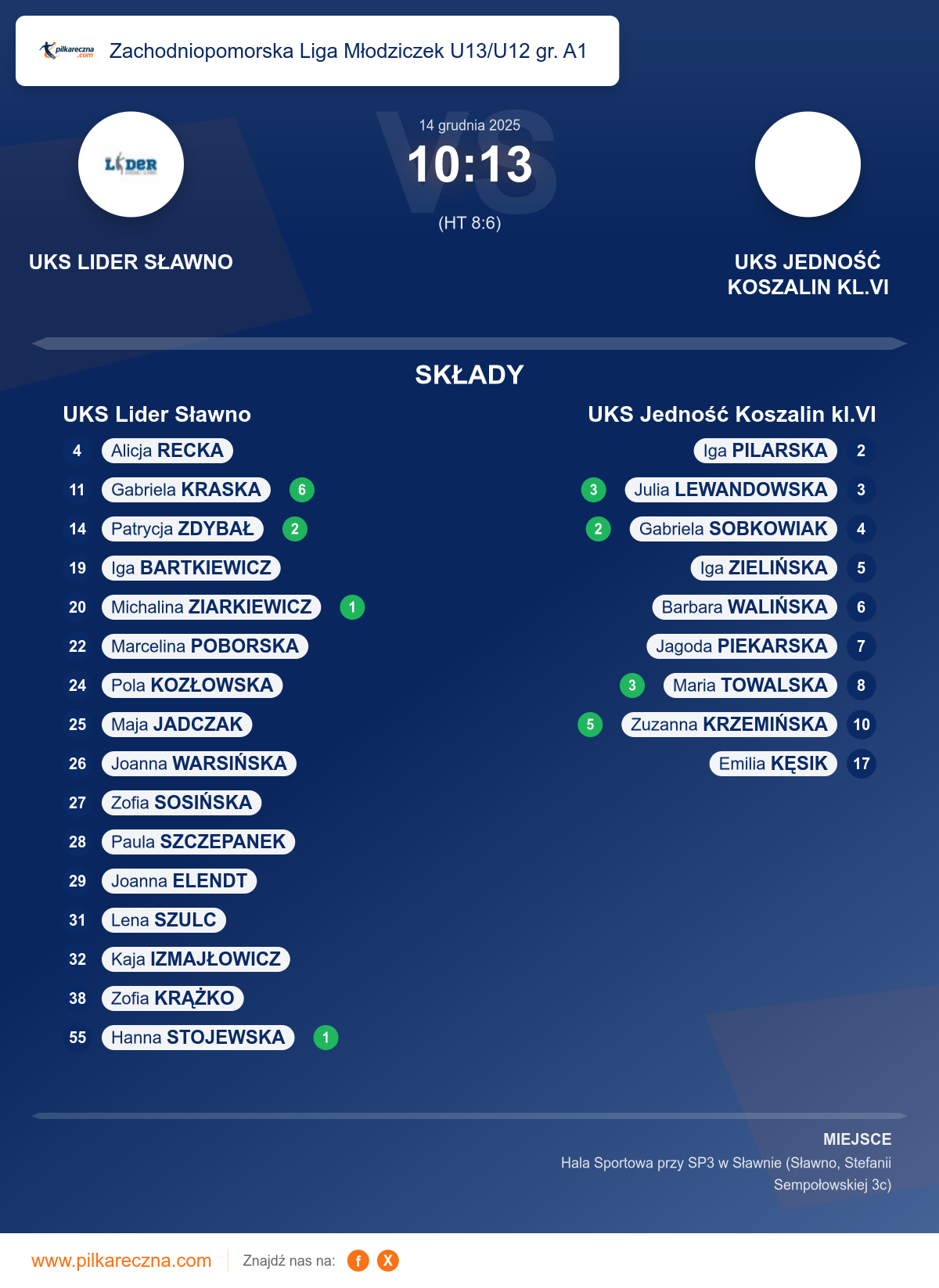 Podsumowanie meczu - Zachodniopomorska Liga Młodziczek U13/U12 gr. A1 kobiet: UKS Lider Sławno 10–13 UKS Jedność Koszalin kl.VI