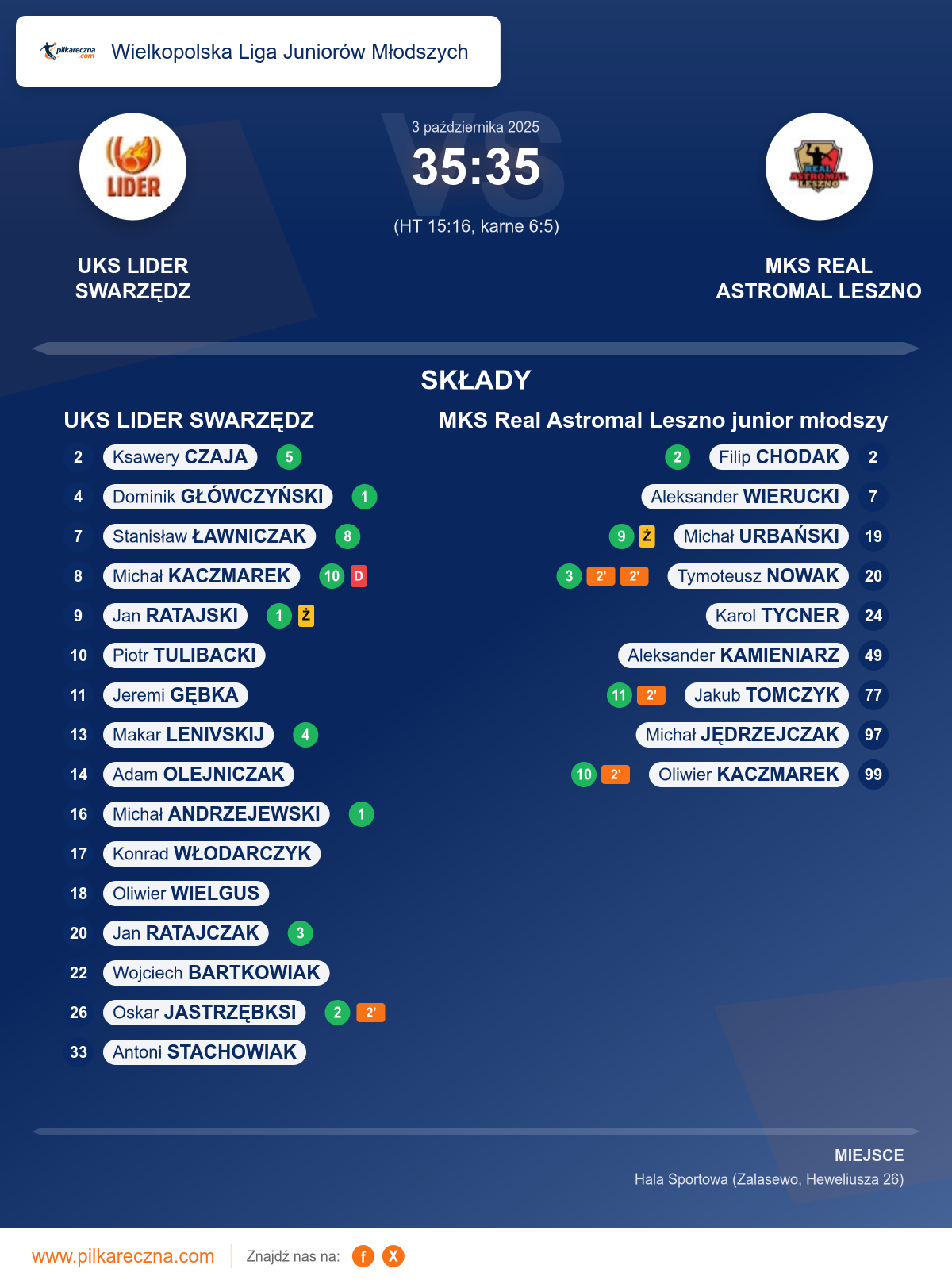 Podsumowanie meczu - Wielkopolska Liga Juniorów Młodszych: UKS LIDER SWARZĘDZ 35–35 MKS Real Astromal Leszno junior młodszy (karne)