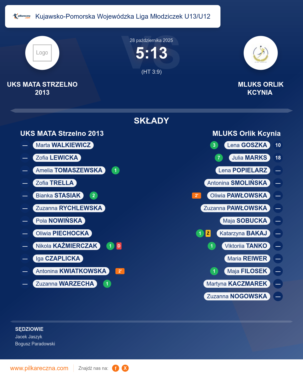 Podsumowanie meczu - Kujawsko-Pomorska Wojewódzka Liga Młodziczek U13/U12 kobiet: UKS MATA Strzelno 2013 5–13 MLUKS Orlik Kcynia