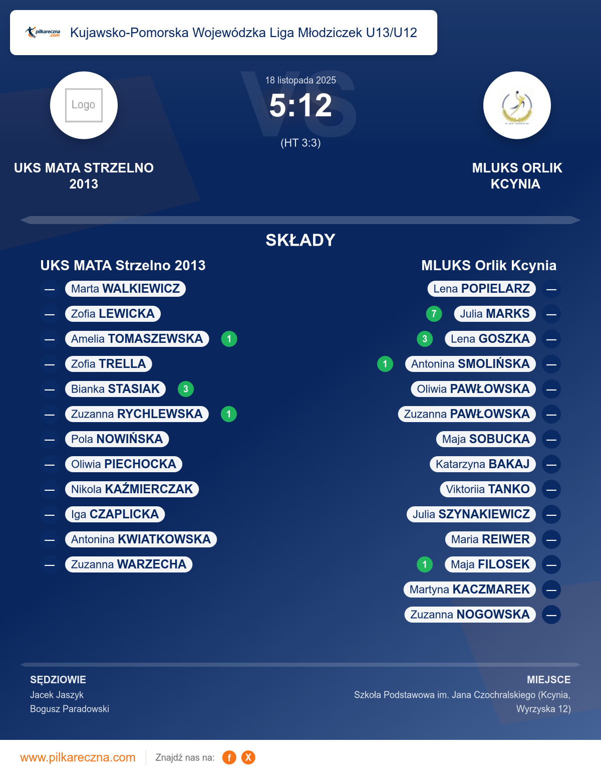 Podsumowanie meczu - Kujawsko-Pomorska Wojewódzka Liga Młodziczek U13/U12 kobiet: UKS MATA Strzelno 2013 5–12 MLUKS Orlik Kcynia