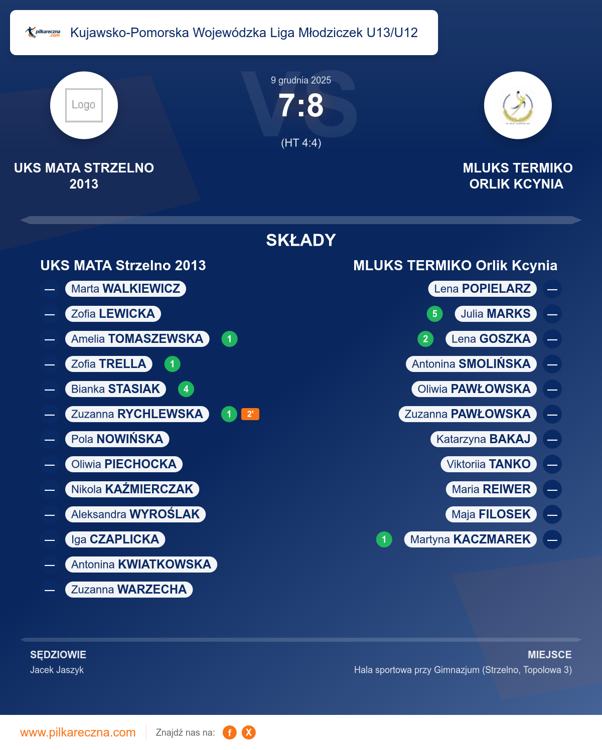 Podsumowanie meczu - Kujawsko-Pomorska Wojewódzka Liga Młodziczek U13/U12 kobiet: UKS MATA Strzelno 2013 7–8 MLUKS TERMIKO Orlik Kcynia