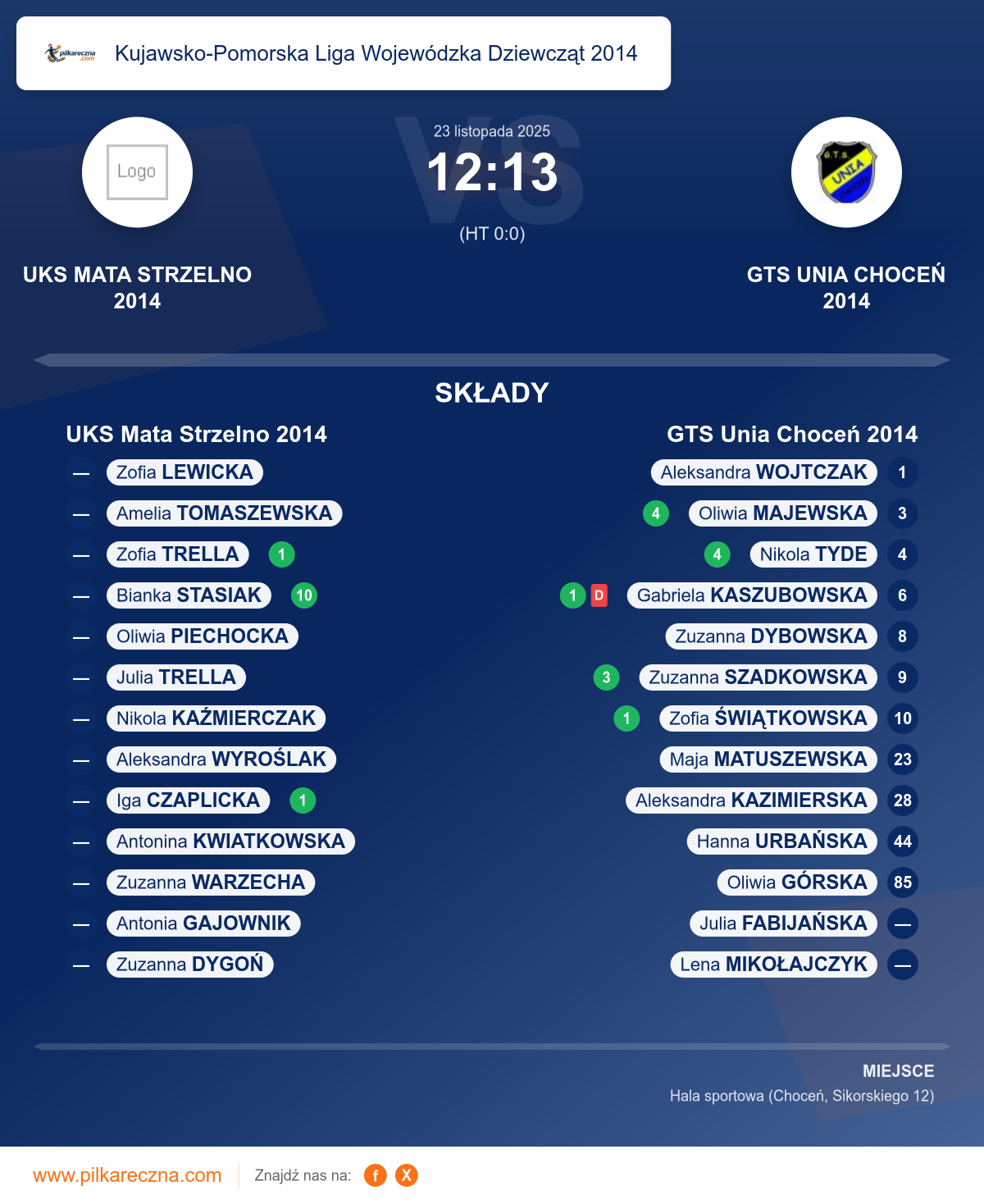 Podsumowanie meczu - Kujawsko-Pomorska Liga Wojewódzka Dziewcząt 2014 kobiet: UKS Mata Strzelno 2014 12–13 GTS Unia Choceń 2014