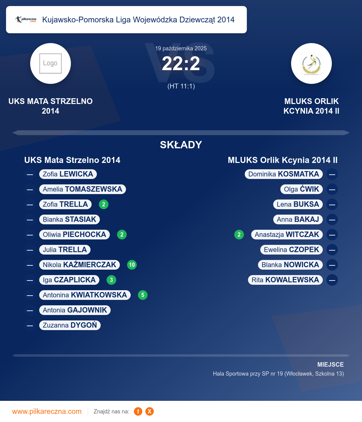 Podsumowanie meczu - Kujawsko-Pomorska Liga Wojewódzka Dziewcząt 2014 kobiet: UKS Mata Strzelno 2014 22–2 MLUKS Orlik Kcynia 2014 II