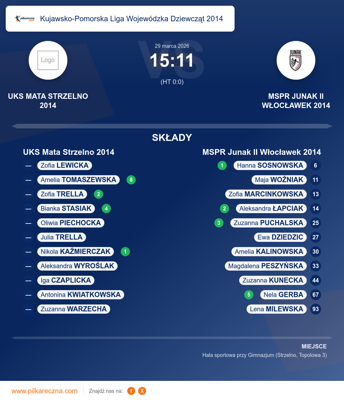 Podsumowanie meczu - Kujawsko-Pomorska Liga Wojewódzka Dziewcząt 2014 kobiet: UKS Mata Strzelno 2014 15–11 MSPR Junak II Włocławek 2014
