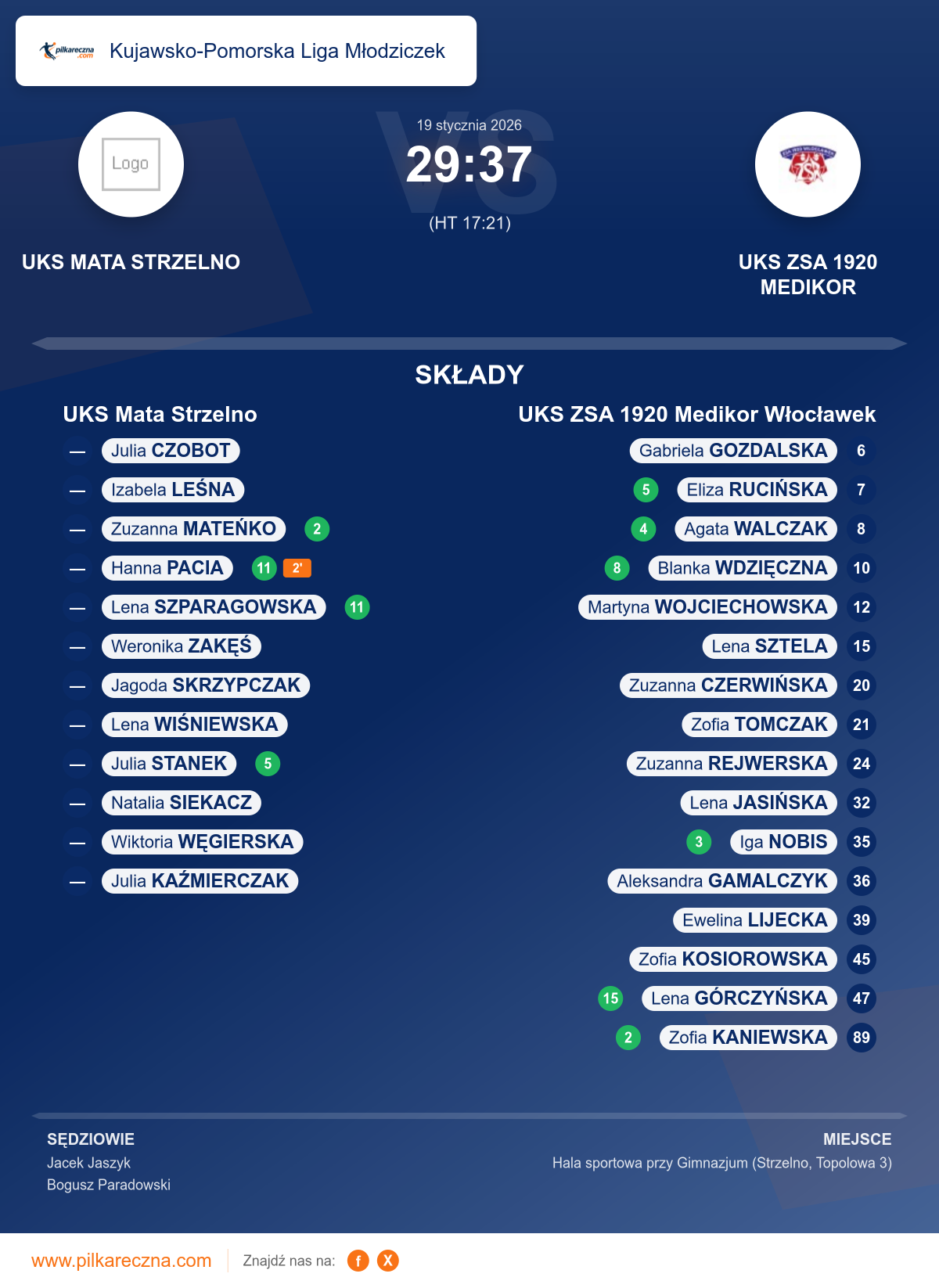 Podsumowanie meczu - Kujawsko-Pomorska Liga Młodziczek kobiet: UKS Mata Strzelno 29–37 UKS ZSA 1920 Medikor Włocławek