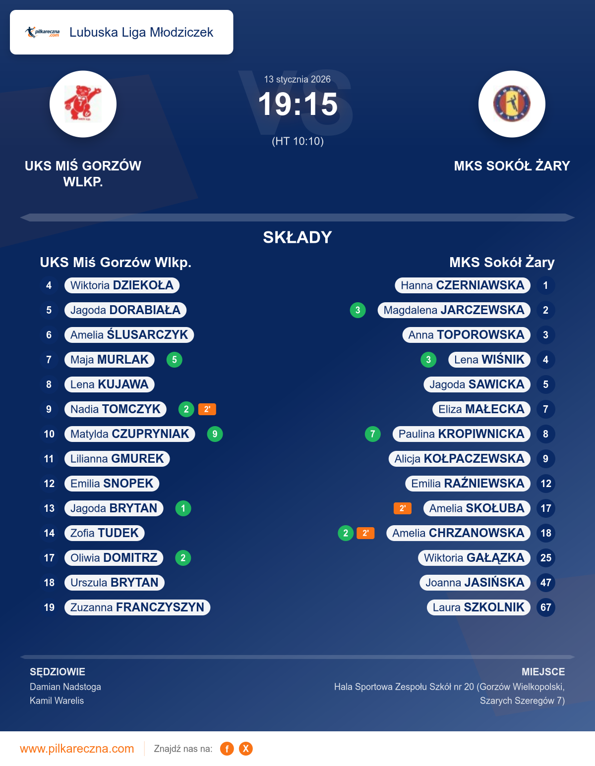 Podsumowanie meczu - Lubuska Liga Młodziczek kobiet: UKS Miś Gorzów Wlkp. 19–15 MKS Sokół Żary