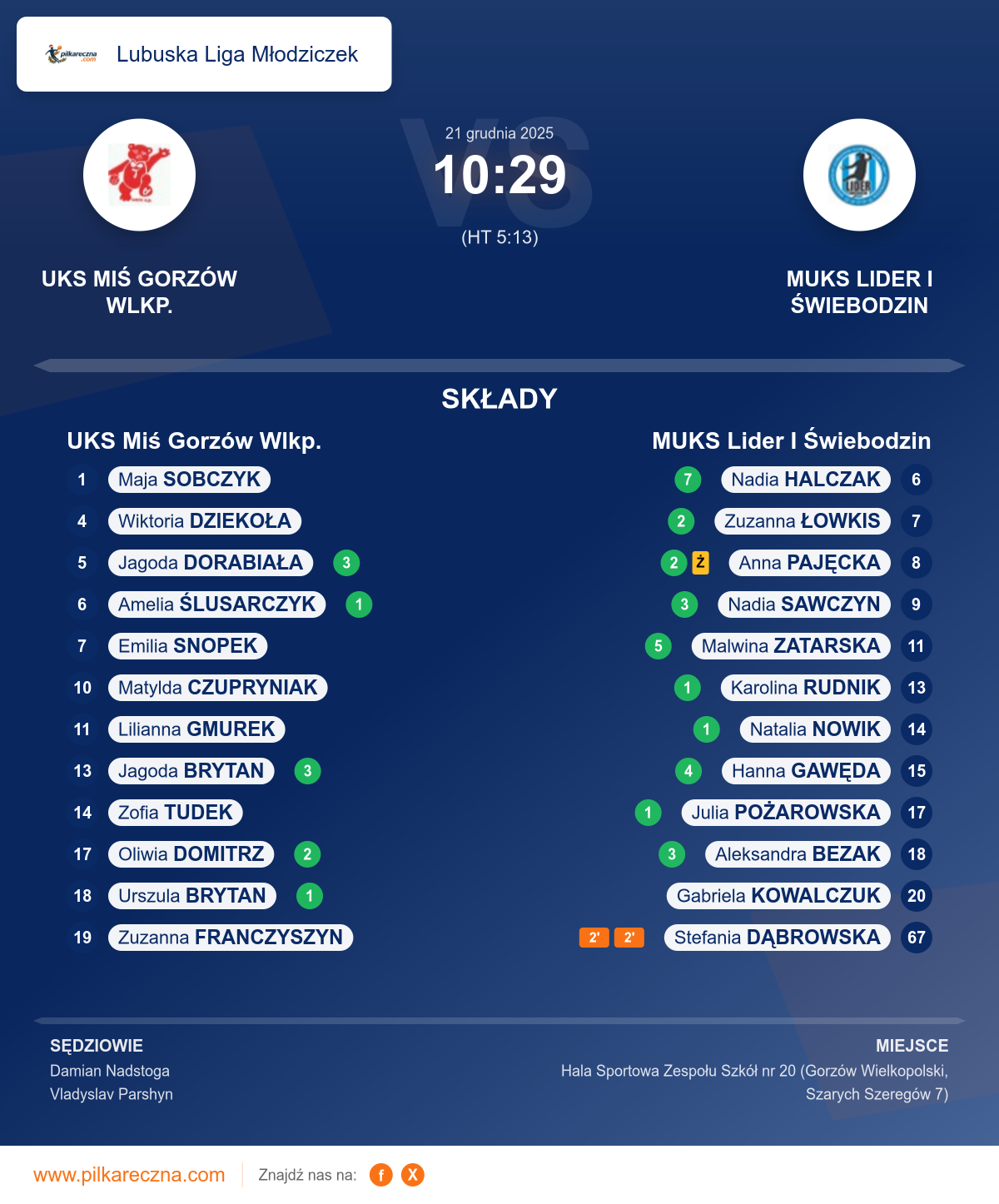 Podsumowanie meczu - Lubuska Liga Młodziczek kobiet: UKS Miś Gorzów Wlkp. 10–29 MUKS Lider I Świebodzin
