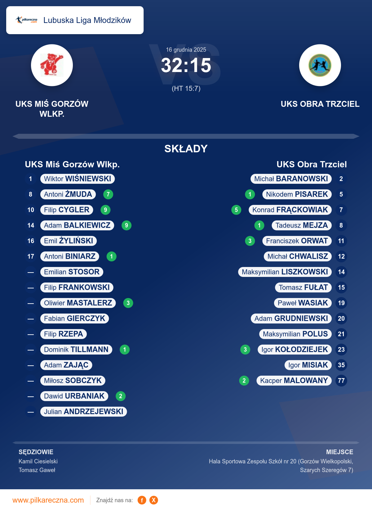 Podsumowanie meczu - Lubuska Liga Młodzików: UKS Miś Gorzów Wlkp. 32–15 UKS Obra Trzciel