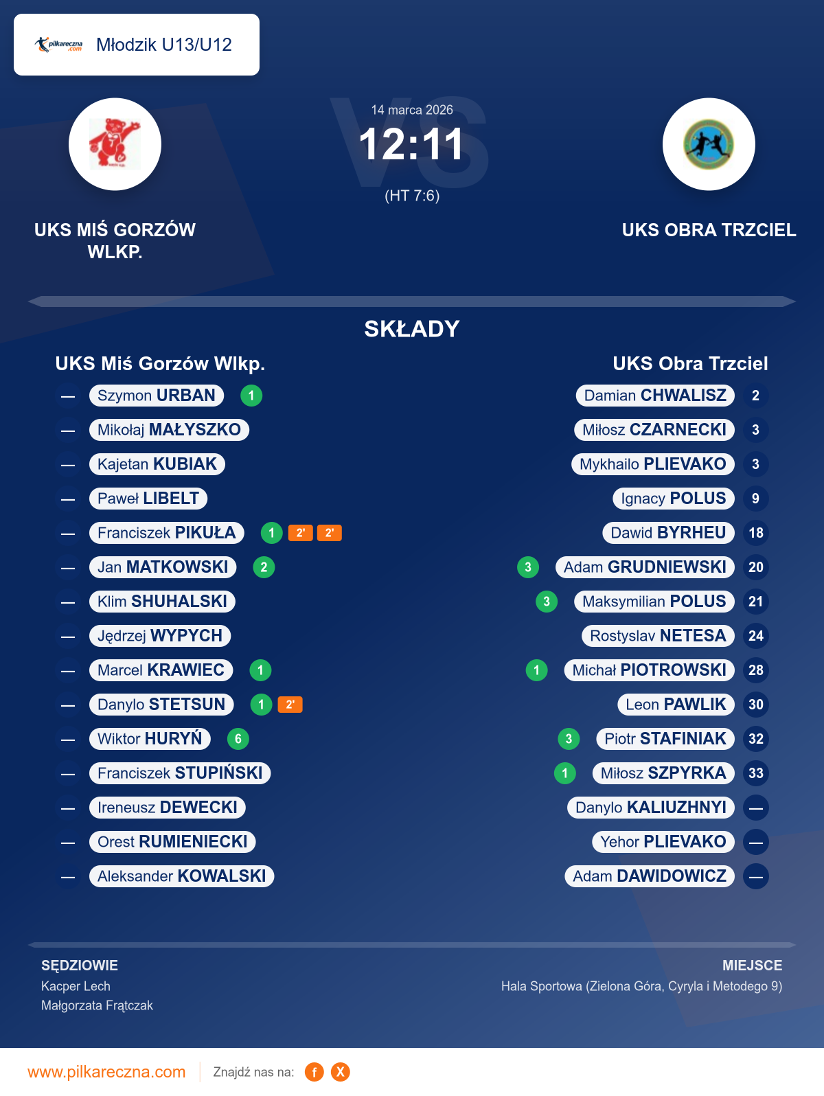Podsumowanie meczu - Młodzik U13/U12: UKS Miś Gorzów Wlkp. 12–11 UKS Obra Trzciel
