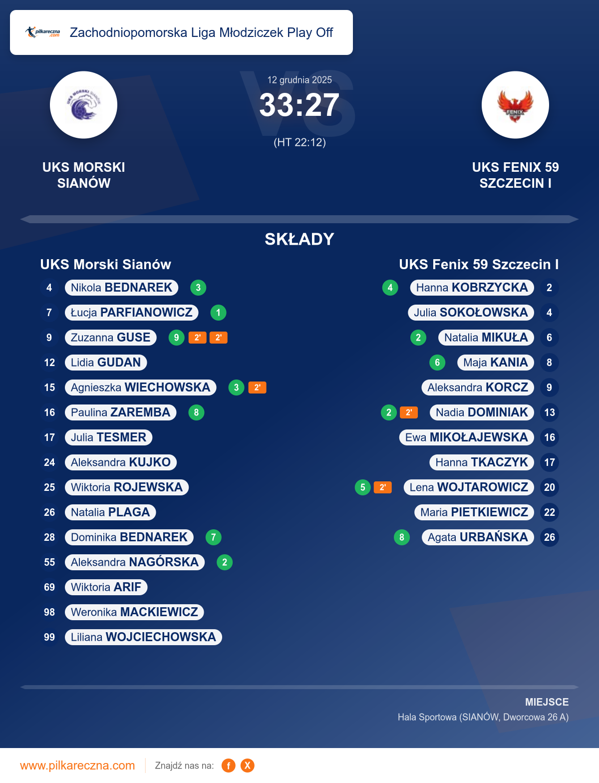 Podsumowanie meczu - Zachodniopomorska Liga Młodziczek Play Off kobiet: UKS Morski Sianów 33–27 UKS Fenix 59 Szczecin I