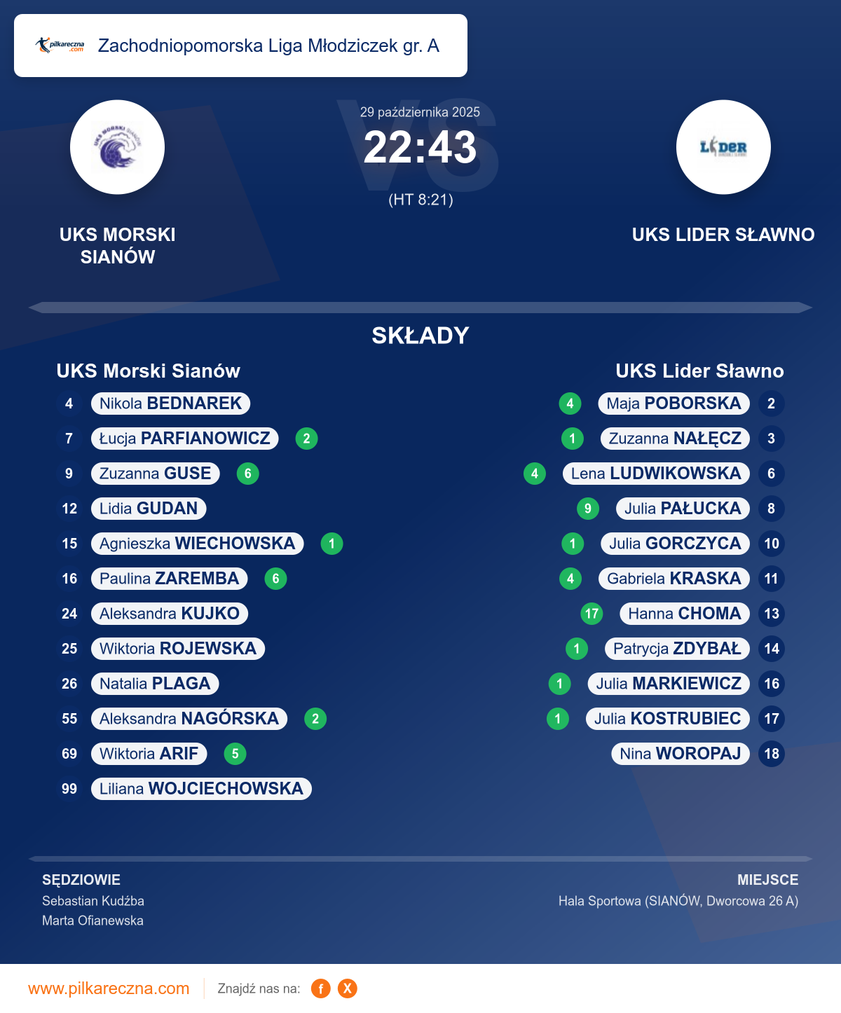 Podsumowanie meczu - Zachodniopomorska Liga Młodziczek gr. A kobiet: UKS Morski Sianów 22–43 UKS Lider Sławno