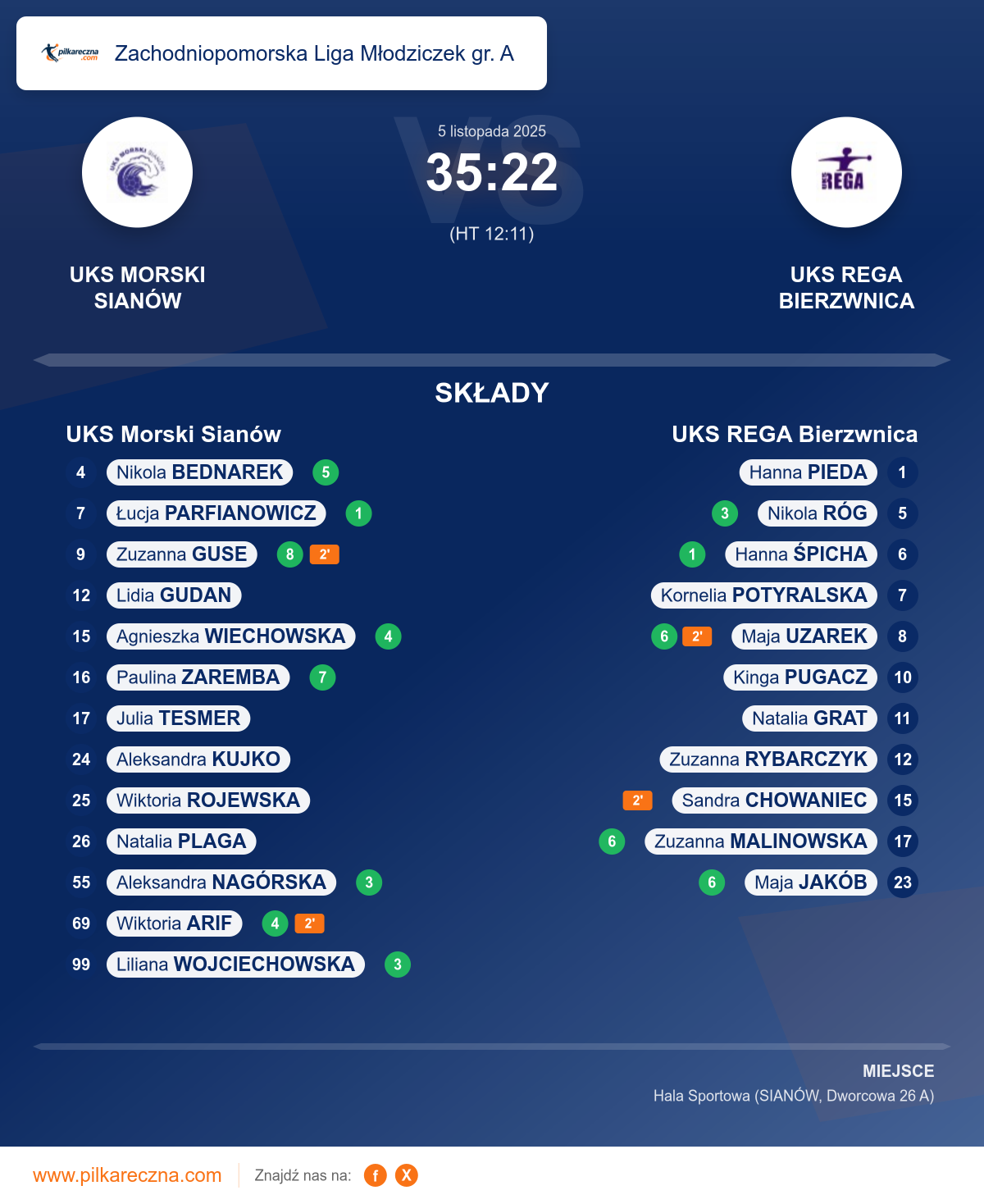 Podsumowanie meczu - Zachodniopomorska Liga Młodziczek gr. A kobiet: UKS Morski Sianów 35–22 UKS REGA Bierzwnica