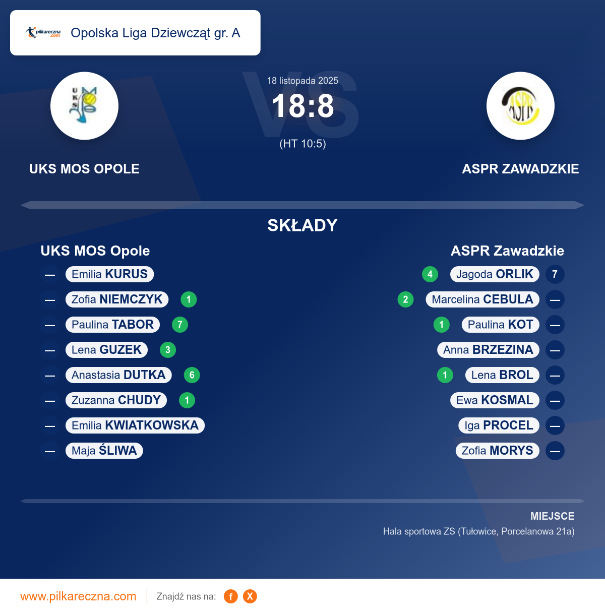 Podsumowanie meczu - Opolska Liga Dziewcząt gr. A kobiet: UKS MOS Opole 18–8 ASPR Zawadzkie