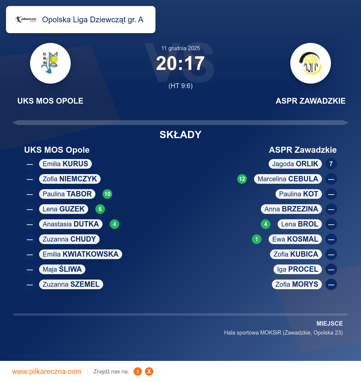Podsumowanie meczu - Opolska Liga Dziewcząt gr. A kobiet: UKS MOS Opole 20–17 ASPR Zawadzkie