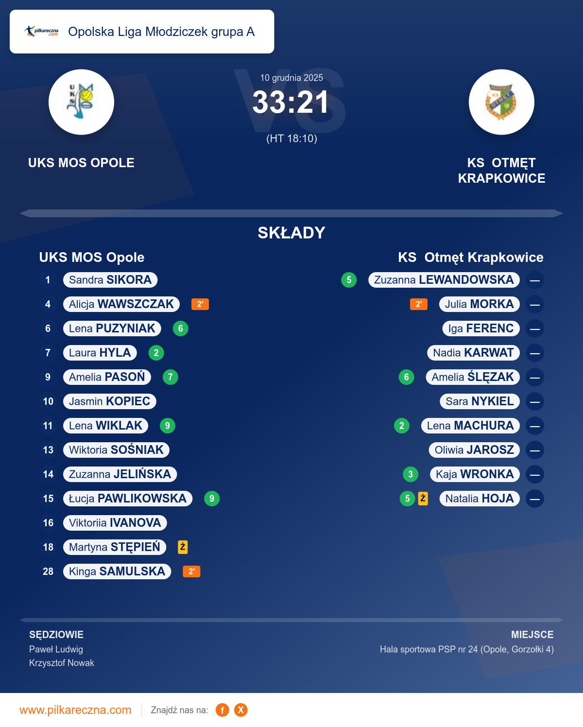Podsumowanie meczu - Opolska Liga Młodziczek grupa A kobiet: UKS MOS Opole 33–21 KS Otmęt Krapkowice