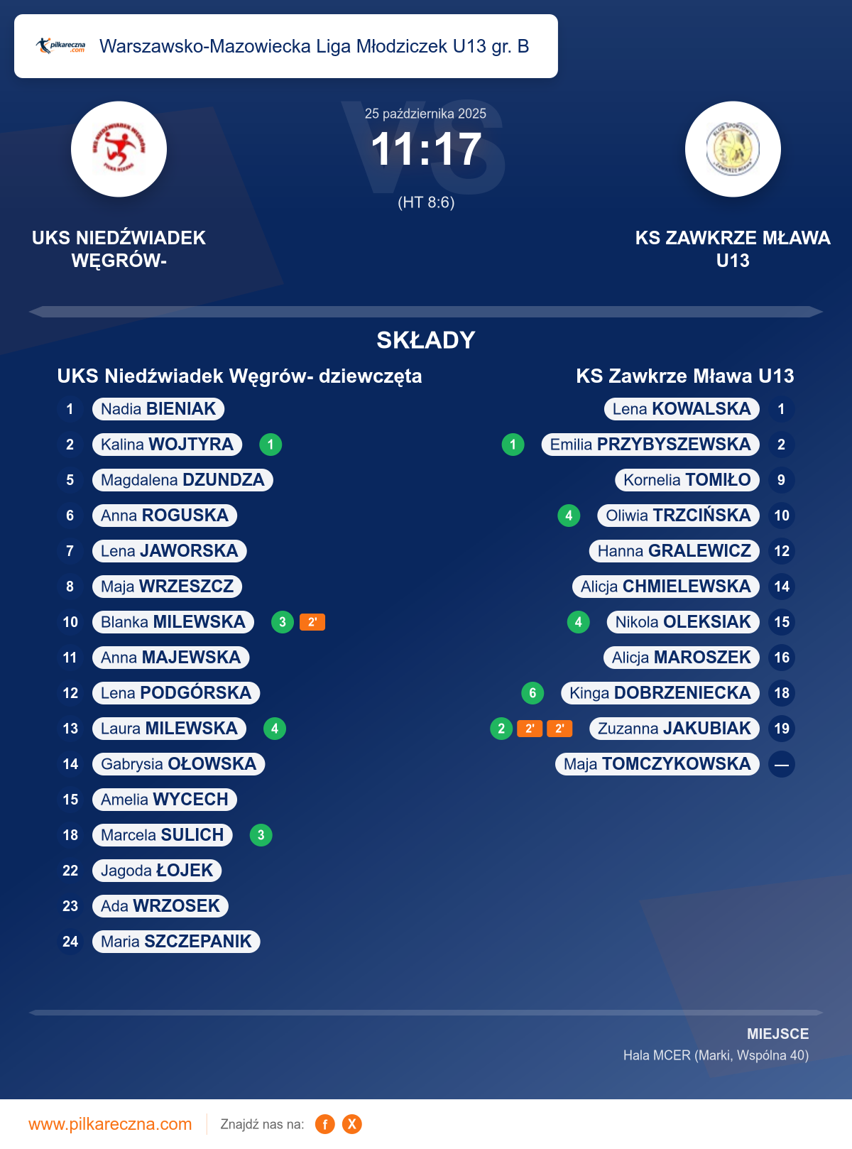 Podsumowanie meczu - Warszawsko-Mazowiecka Liga Młodziczek U13 gr. B kobiet: UKS Niedźwiadek Węgrów- dziewczęta 11–17 KS Zawkrze Mława U13