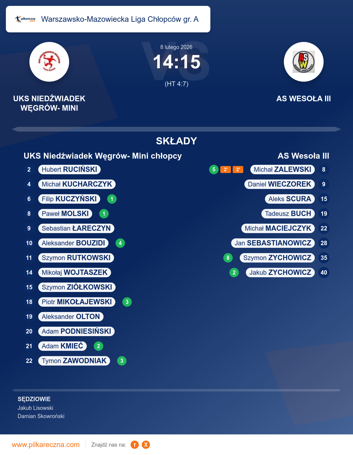 Podsumowanie meczu - Warszawsko-Mazowiecka Liga Chłopców gr. A: UKS Niedźwiadek Węgrów- Mini chłopcy 14–15 AS Wesoła III