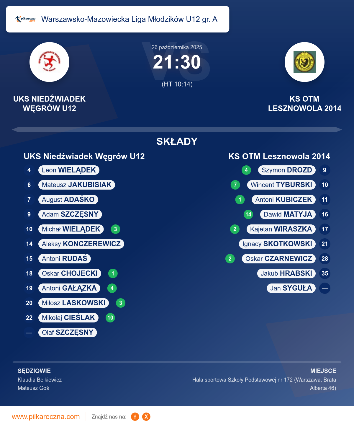 Podsumowanie meczu - Warszawsko-Mazowiecka Liga Młodzików U12 gr. A: UKS Niedźwiadek Węgrów U12 21–30 KS OTM Lesznowola 2014