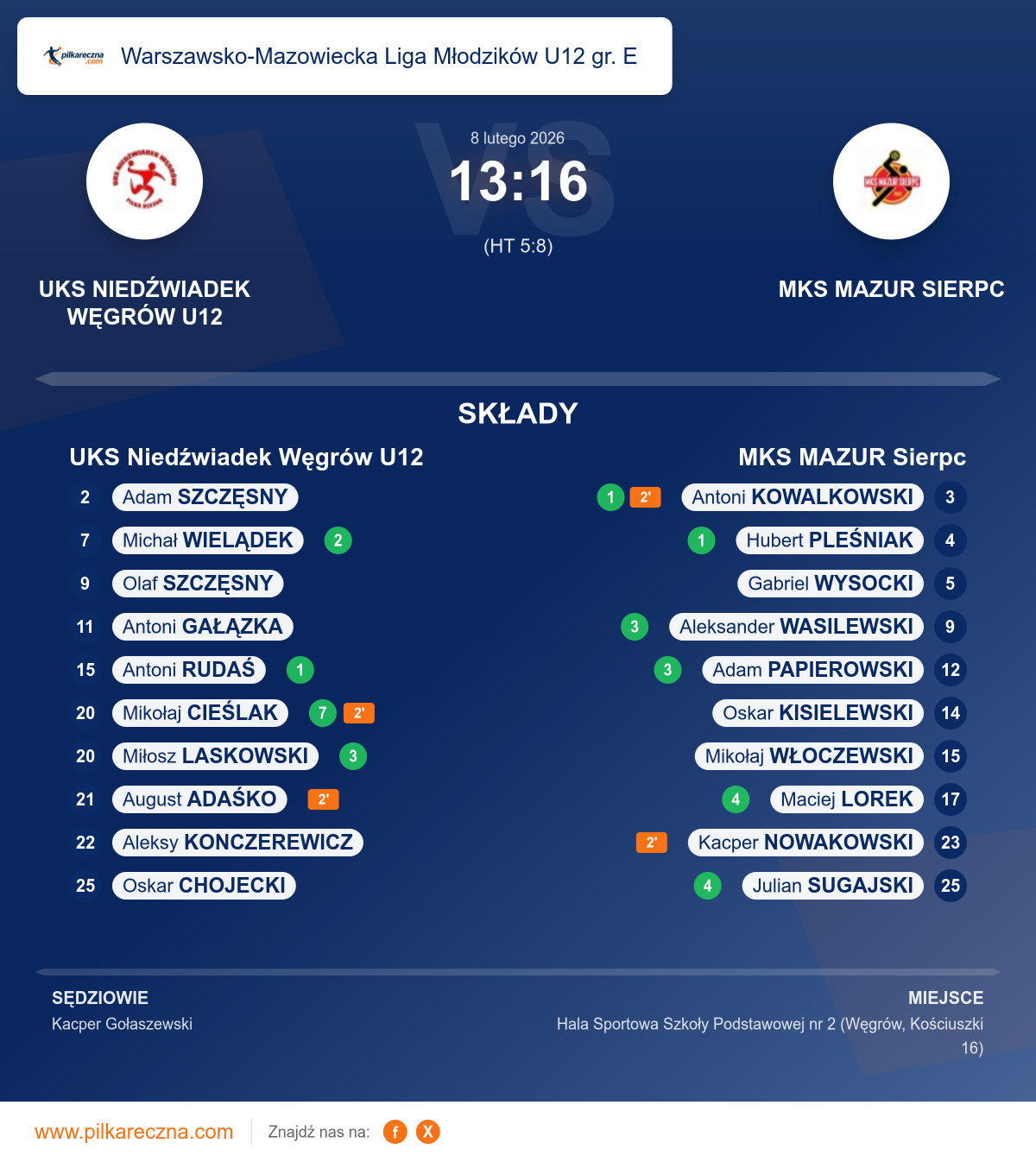 Podsumowanie meczu - Warszawsko-Mazowiecka Liga Młodzików U12 gr. E: UKS Niedźwiadek Węgrów U12 13–16 MKS MAZUR Sierpc