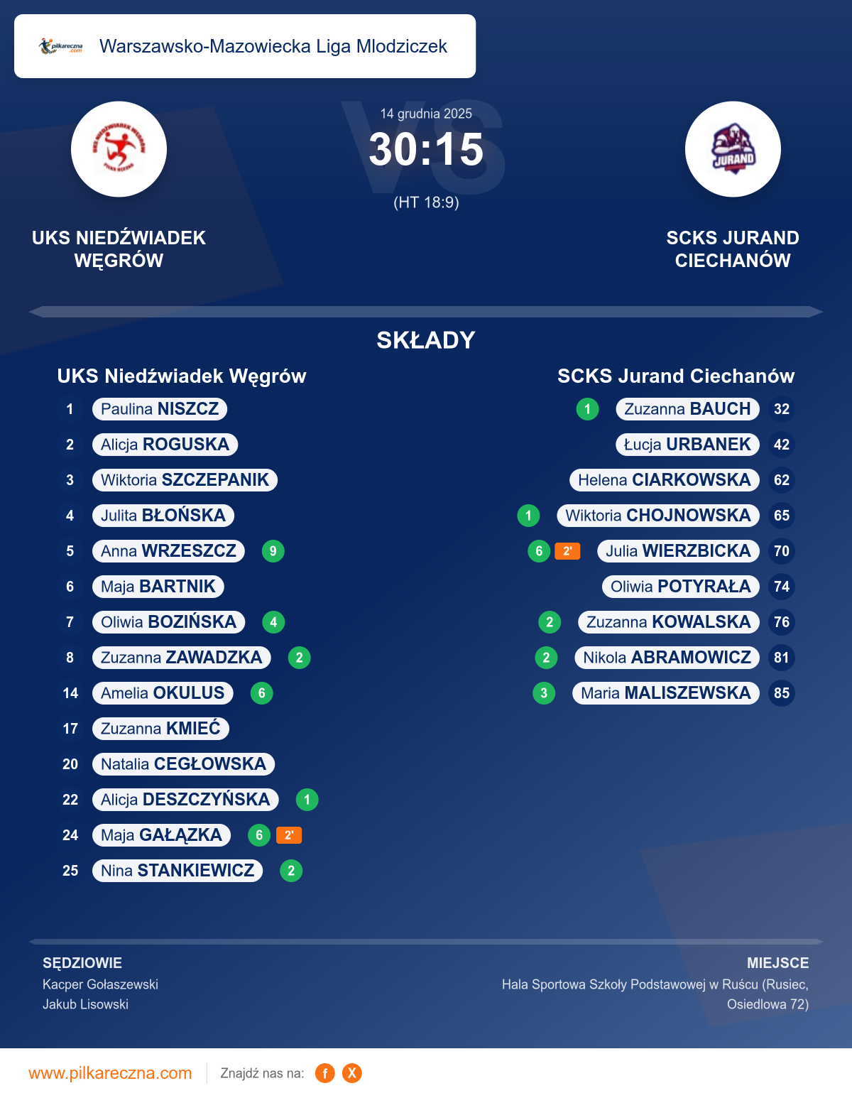 Podsumowanie meczu - Warszawsko-Mazowiecka Liga Mlodziczek kobiet: UKS Niedźwiadek Węgrów 30–15 SCKS Jurand Ciechanów