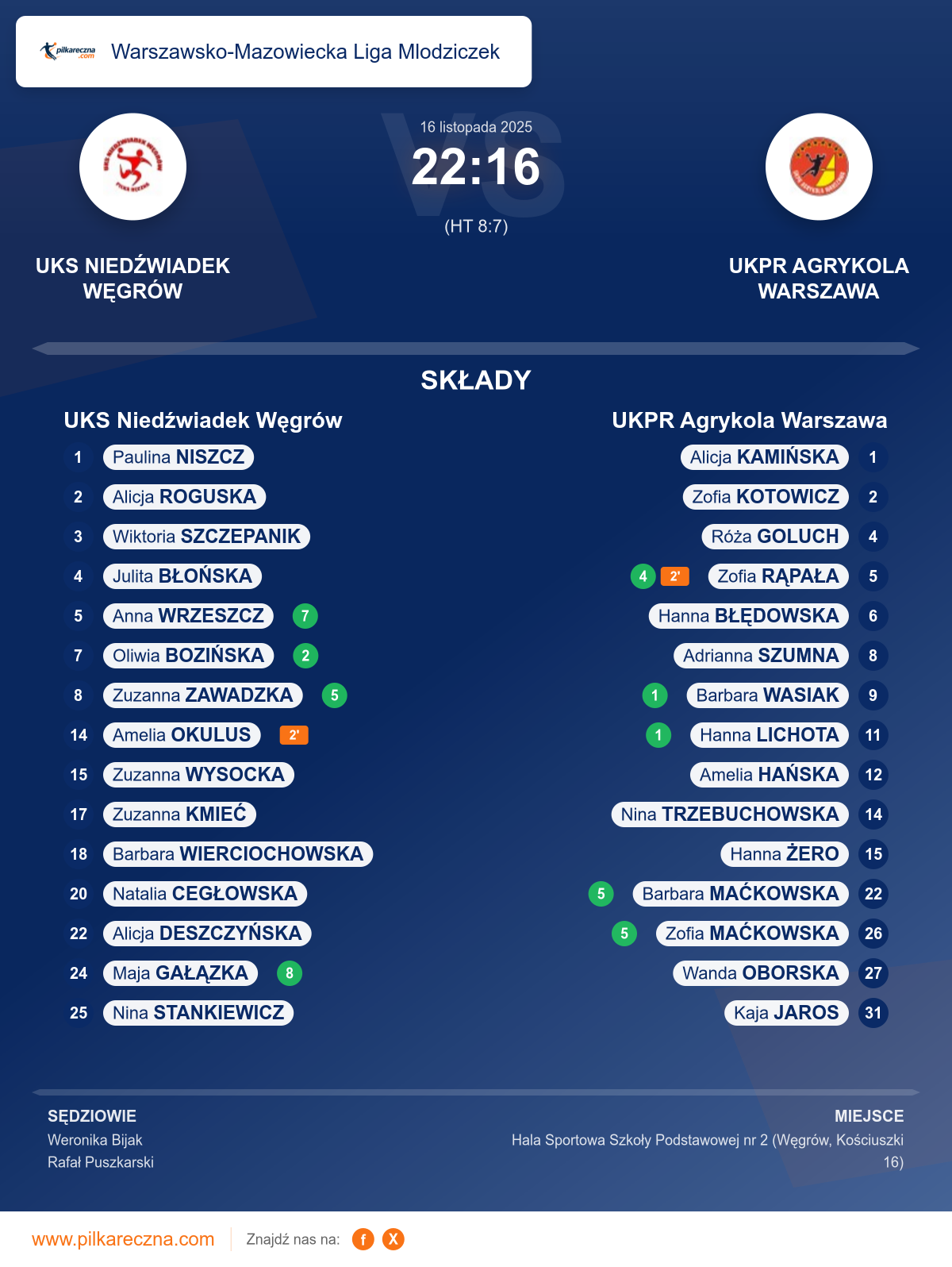 Podsumowanie meczu - Warszawsko-Mazowiecka Liga Mlodziczek kobiet: UKS Niedźwiadek Węgrów 22–16 UKPR Agrykola Warszawa