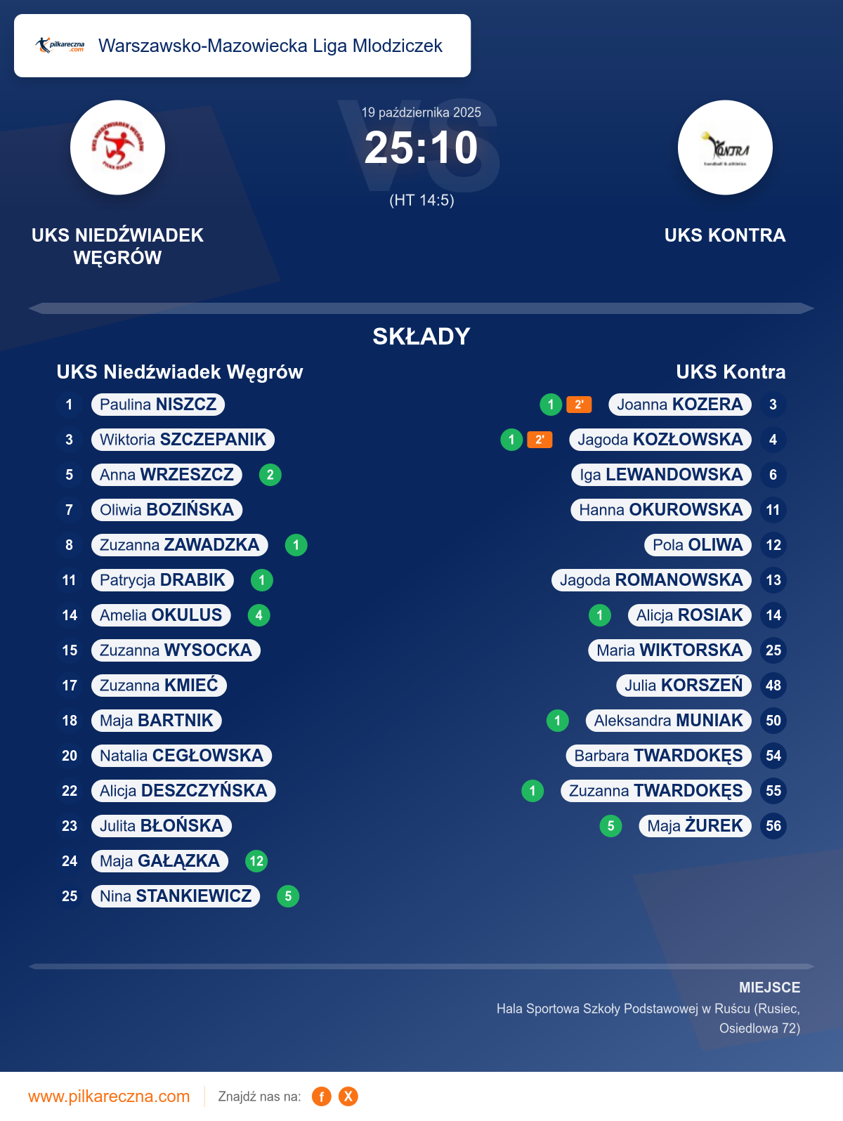 Podsumowanie meczu - Warszawsko-Mazowiecka Liga Mlodziczek kobiet: UKS Niedźwiadek Węgrów 25–10 UKS Kontra