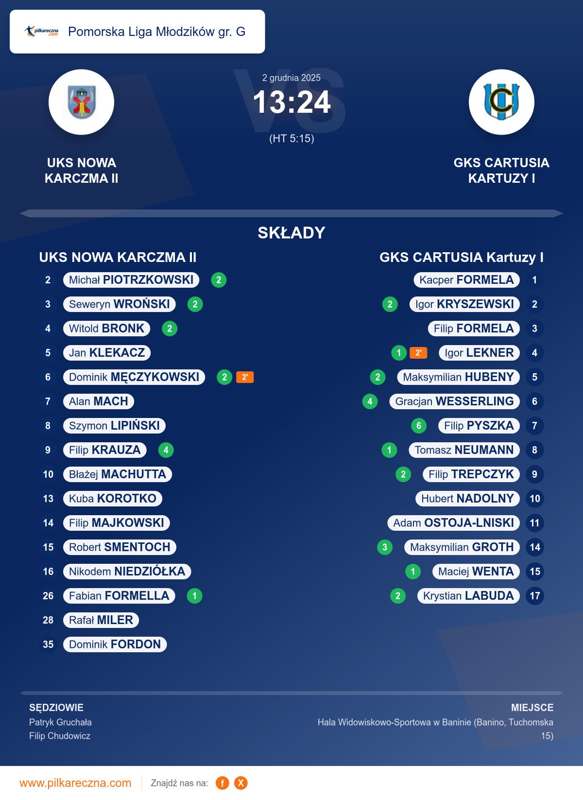Podsumowanie meczu - Pomorska Liga Młodzików gr. G: UKS NOWA KARCZMA II 13–24 GKS CARTUSIA Kartuzy I