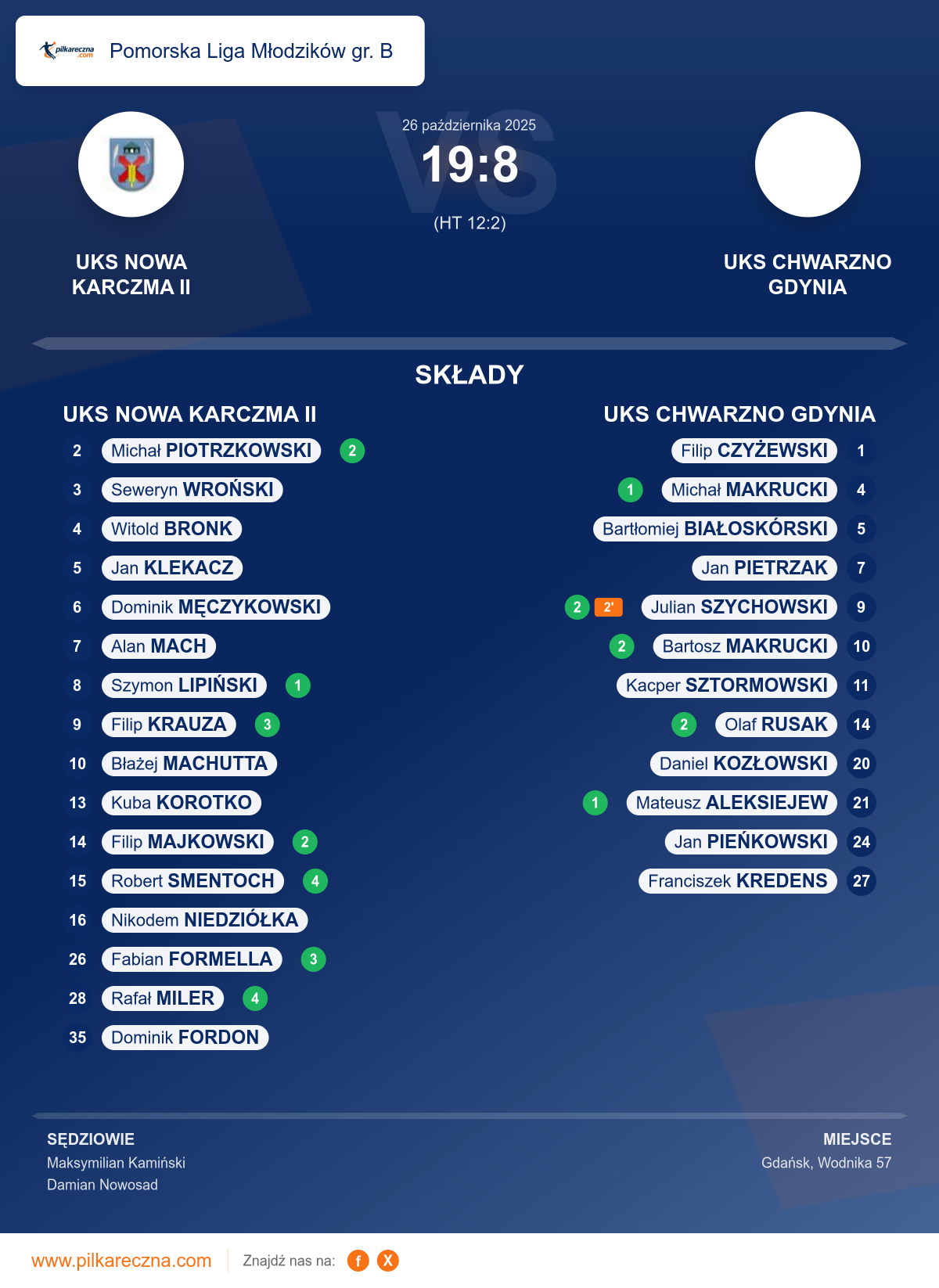 Podsumowanie meczu - Pomorska Liga Młodzików gr. B: UKS NOWA KARCZMA II 19–8 UKS CHWARZNO GDYNIA