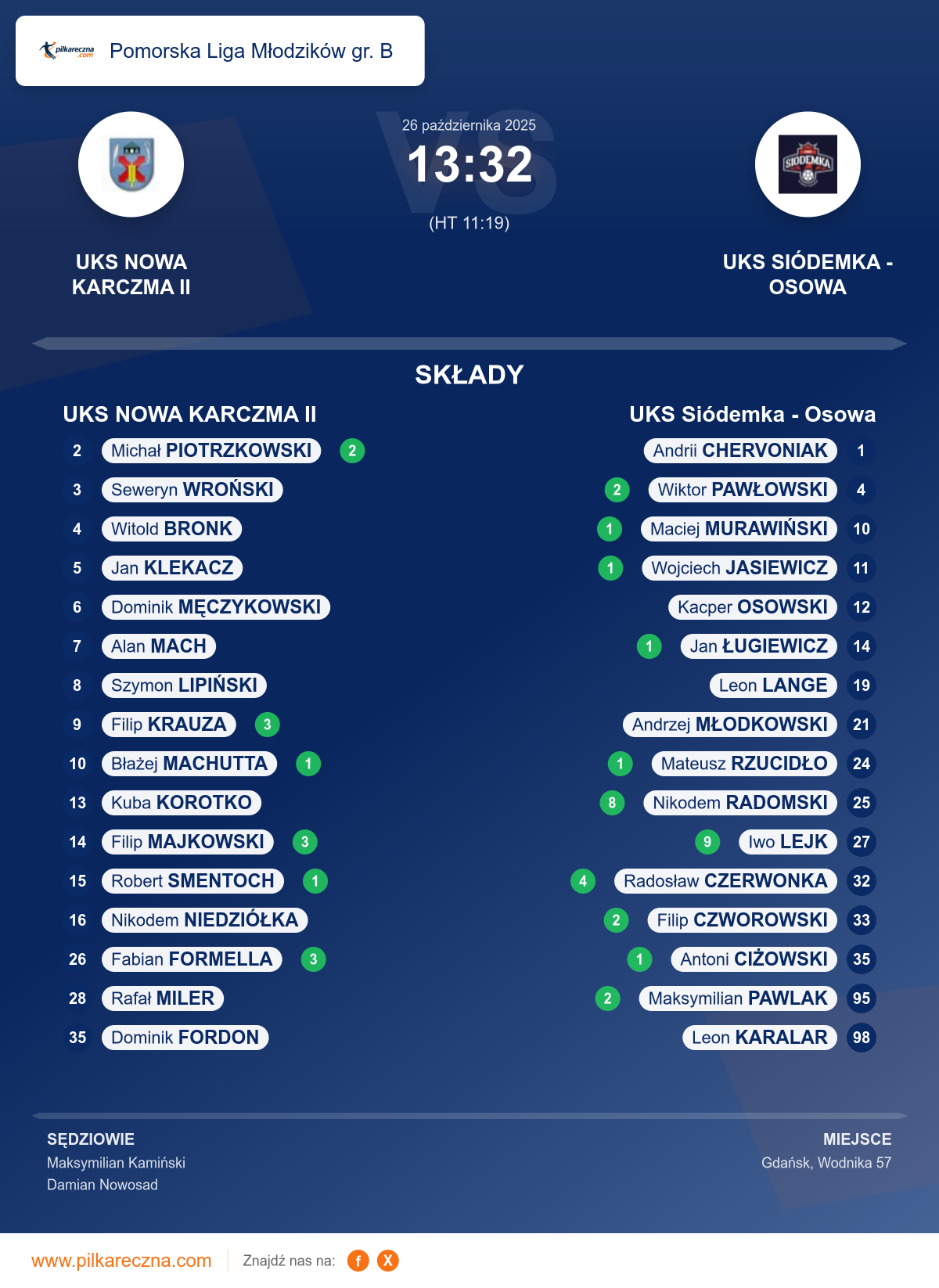 Podsumowanie meczu - Pomorska Liga Młodzików gr. B: UKS NOWA KARCZMA II 13–32 UKS Siódemka - Osowa
