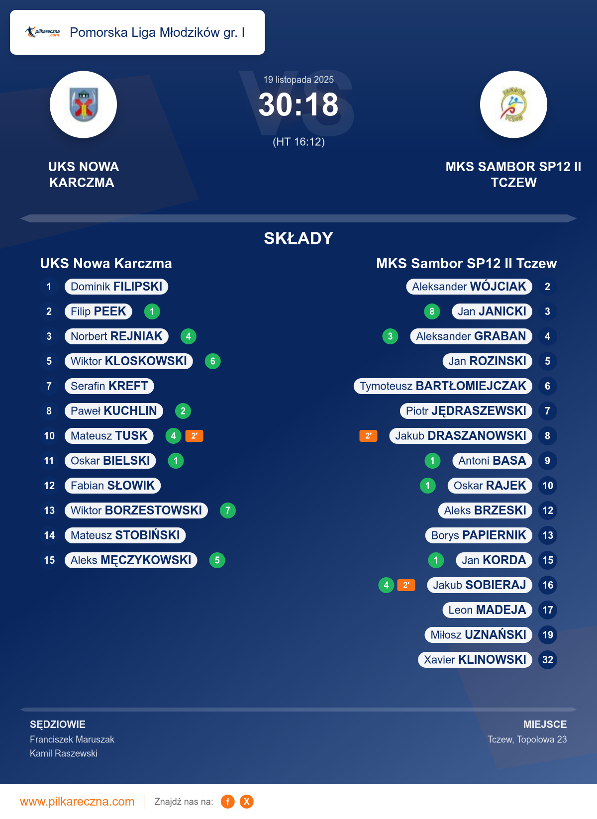 Podsumowanie meczu - Pomorska Liga Młodzików gr. I: UKS Nowa Karczma 30–18 MKS Sambor SP12 II Tczew
