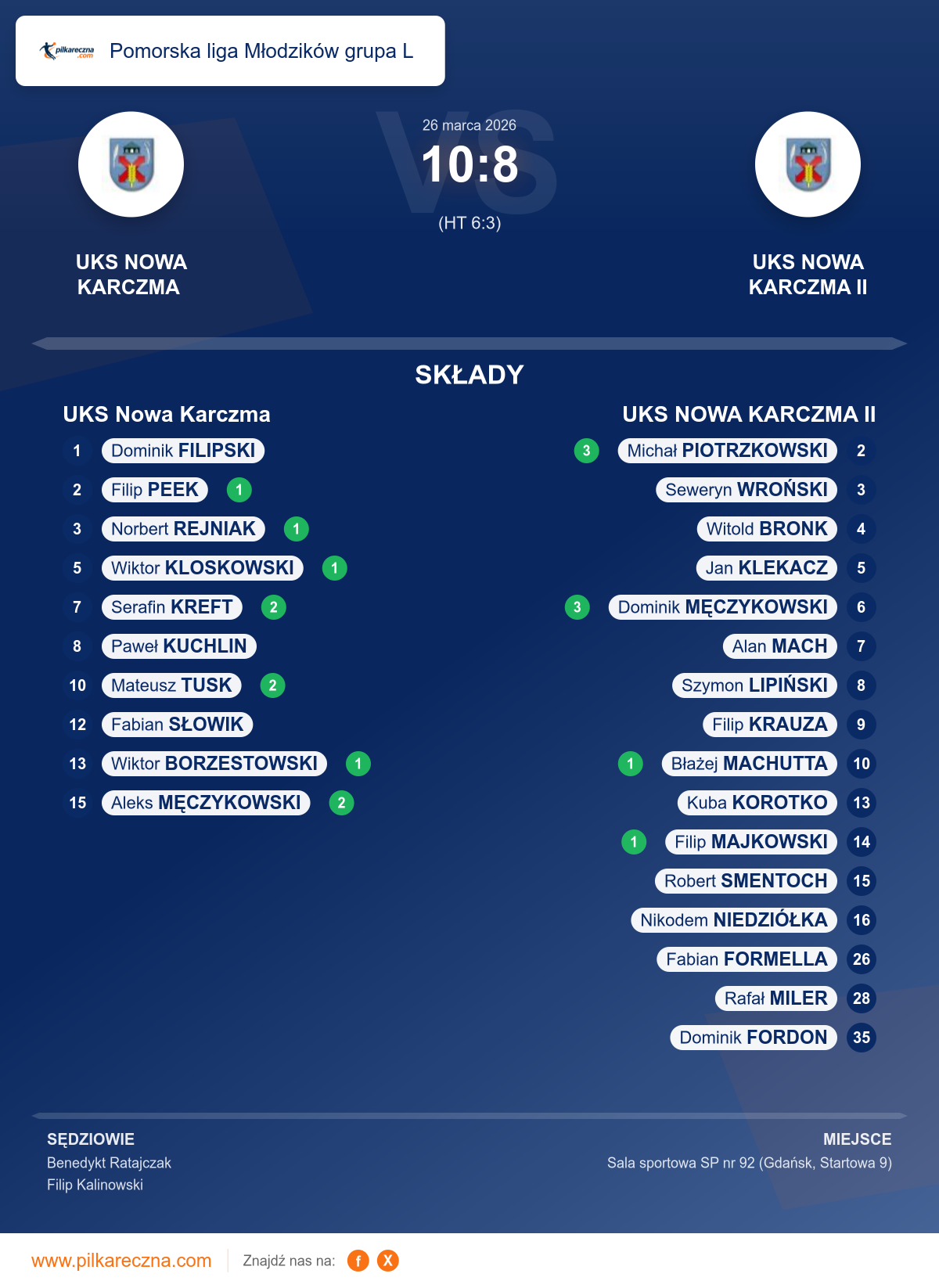 Podsumowanie meczu - Pomorska liga Młodzików grupa L: UKS Nowa Karczma 10–8 UKS NOWA KARCZMA II