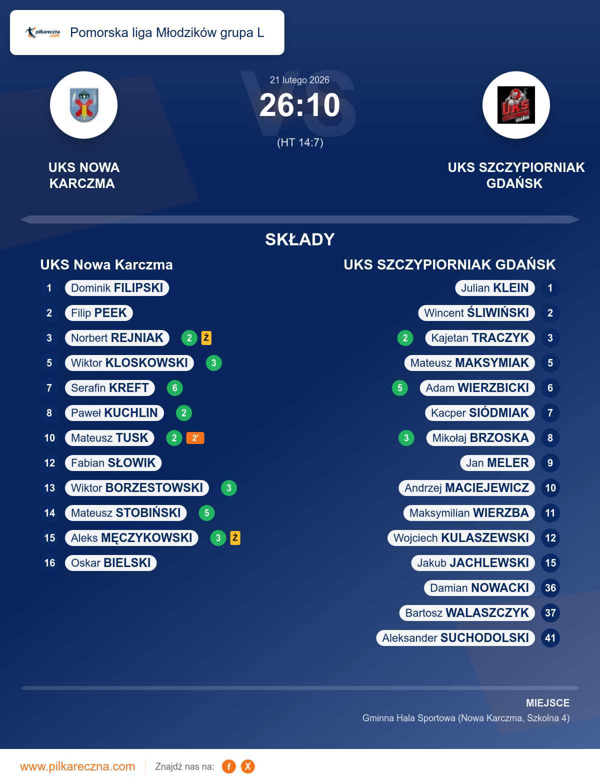 Podsumowanie meczu - Pomorska liga Młodzików grupa L: UKS Nowa Karczma 26–10 UKS SZCZYPIORNIAK GDAŃSK