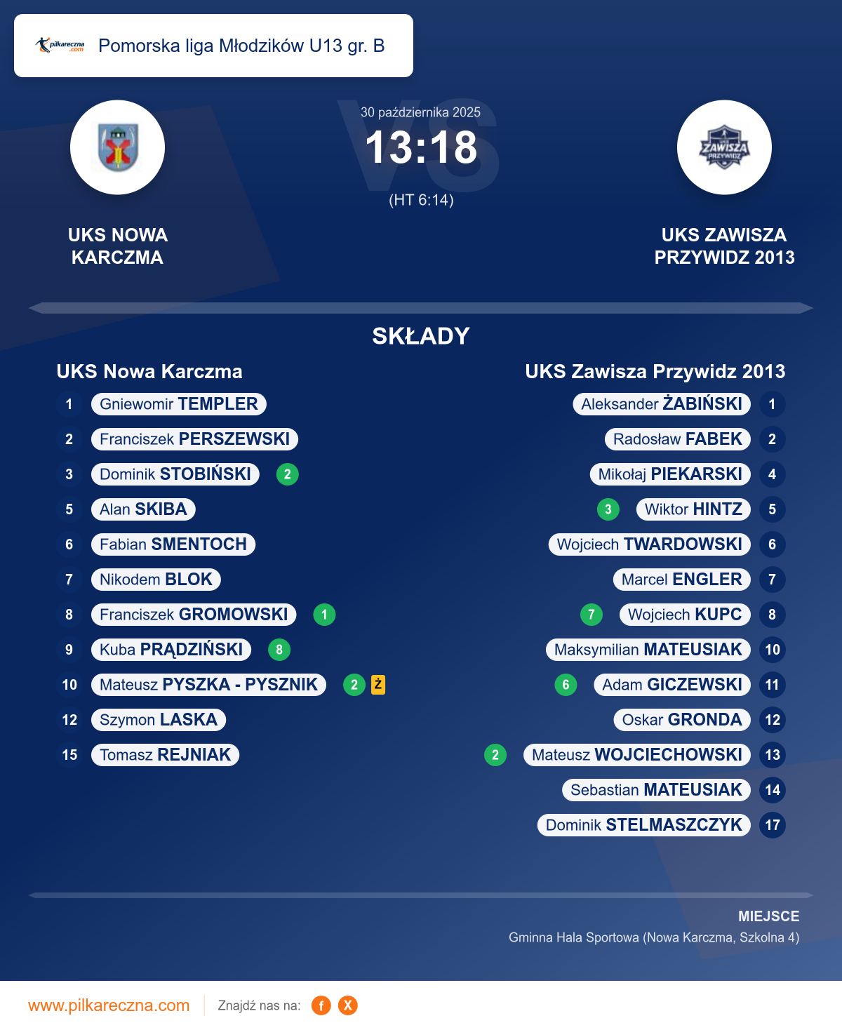 Podsumowanie meczu - Pomorska liga Młodzików U13 gr. B: UKS Nowa Karczma 13–18 UKS Zawisza Przywidz 2013