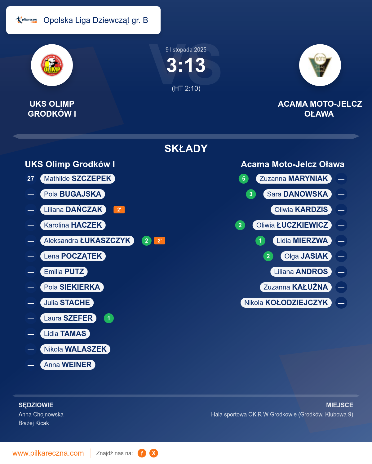Podsumowanie meczu - Opolska Liga Dziewcząt gr. B kobiet: UKS Olimp Grodków I 3–13 Acama Moto-Jelcz Oława