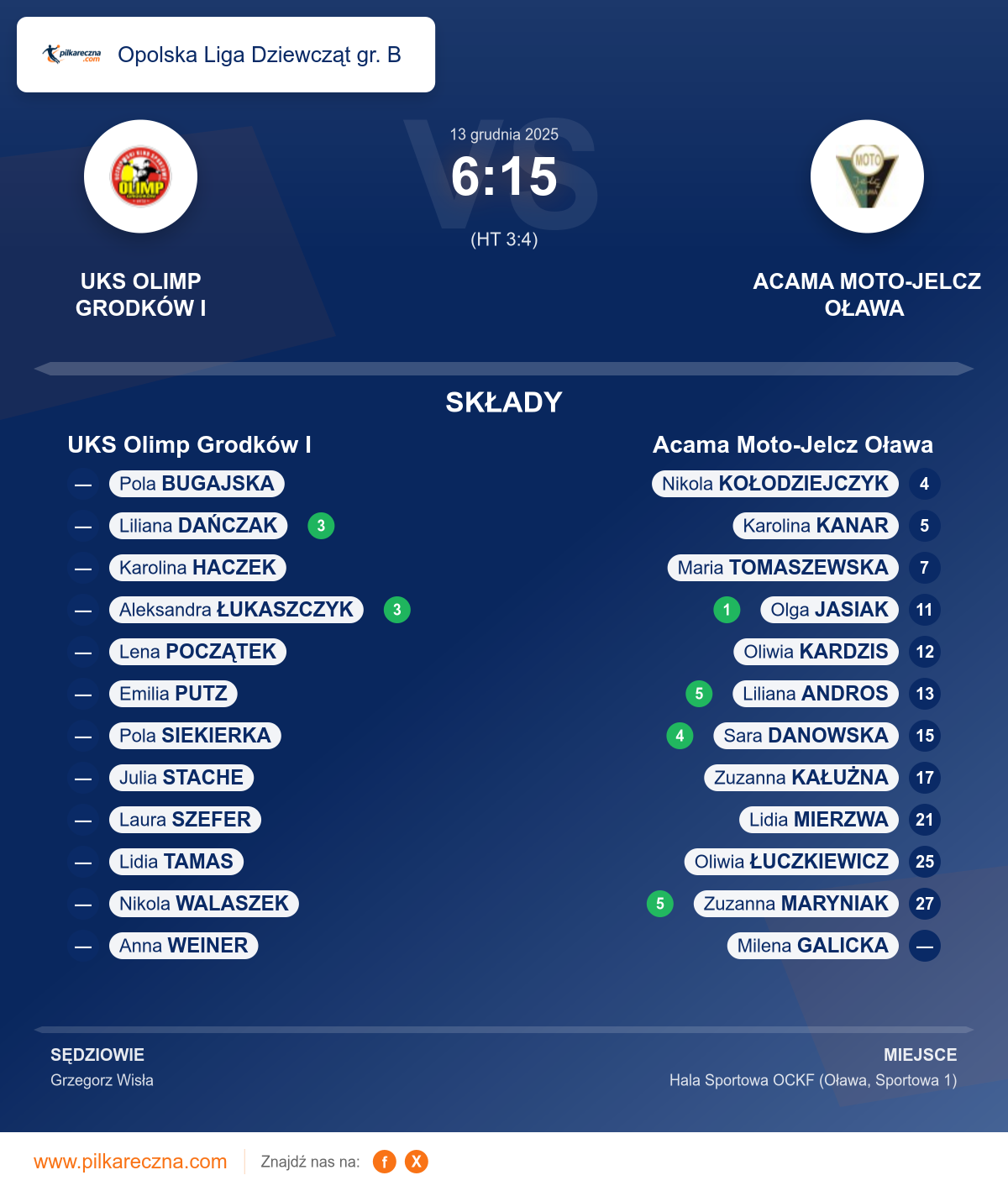 Podsumowanie meczu - Opolska Liga Dziewcząt gr. B kobiet: UKS Olimp Grodków I 6–15 Acama Moto-Jelcz Oława