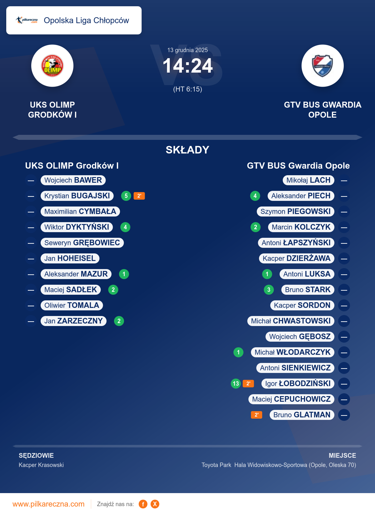 Podsumowanie meczu - Opolska Liga Chłopców: UKS OLIMP Grodków I 14–24 GTV BUS Gwardia Opole