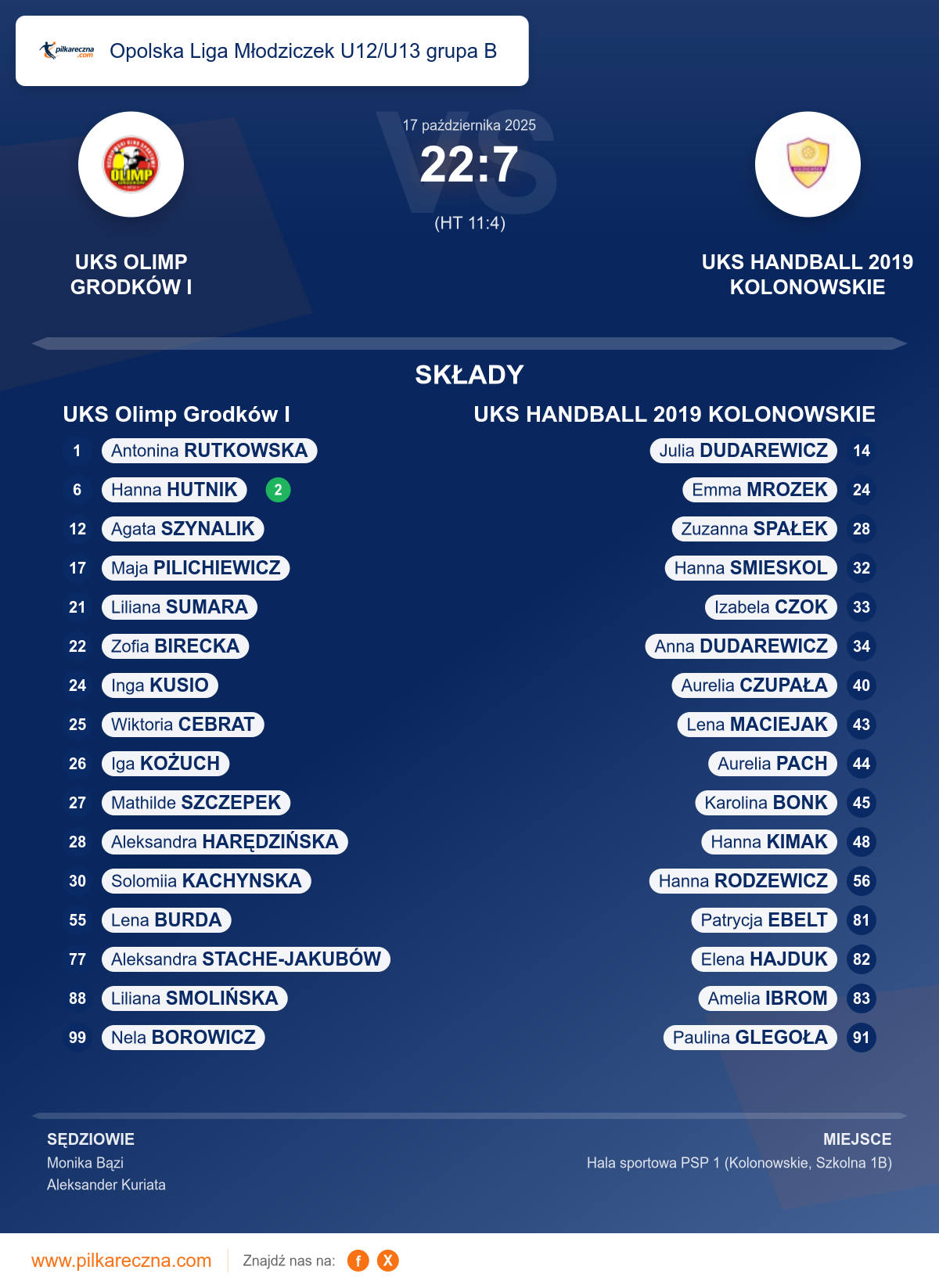 Podsumowanie meczu - Opolska Liga Młodziczek U12/U13 grupa B kobiet: UKS Olimp Grodków I 22–7 UKS HANDBALL 2019 KOLONOWSKIE