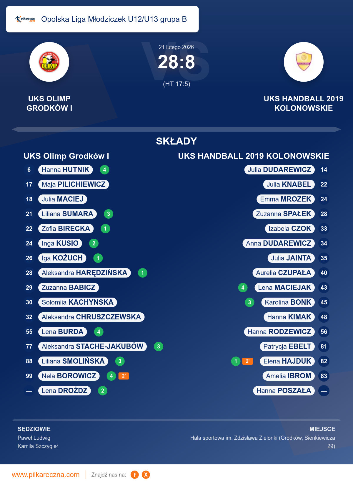 Podsumowanie meczu - Opolska Liga Młodziczek U12/U13 grupa B kobiet: UKS Olimp Grodków I 28–8 UKS HANDBALL 2019 KOLONOWSKIE