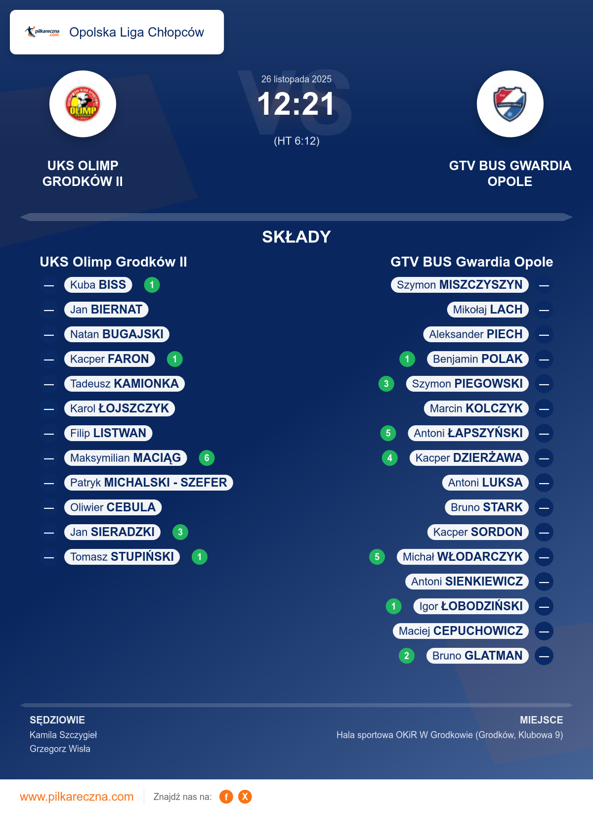 Podsumowanie meczu - Opolska Liga Chłopców: UKS Olimp Grodków II 12–21 GTV BUS Gwardia Opole