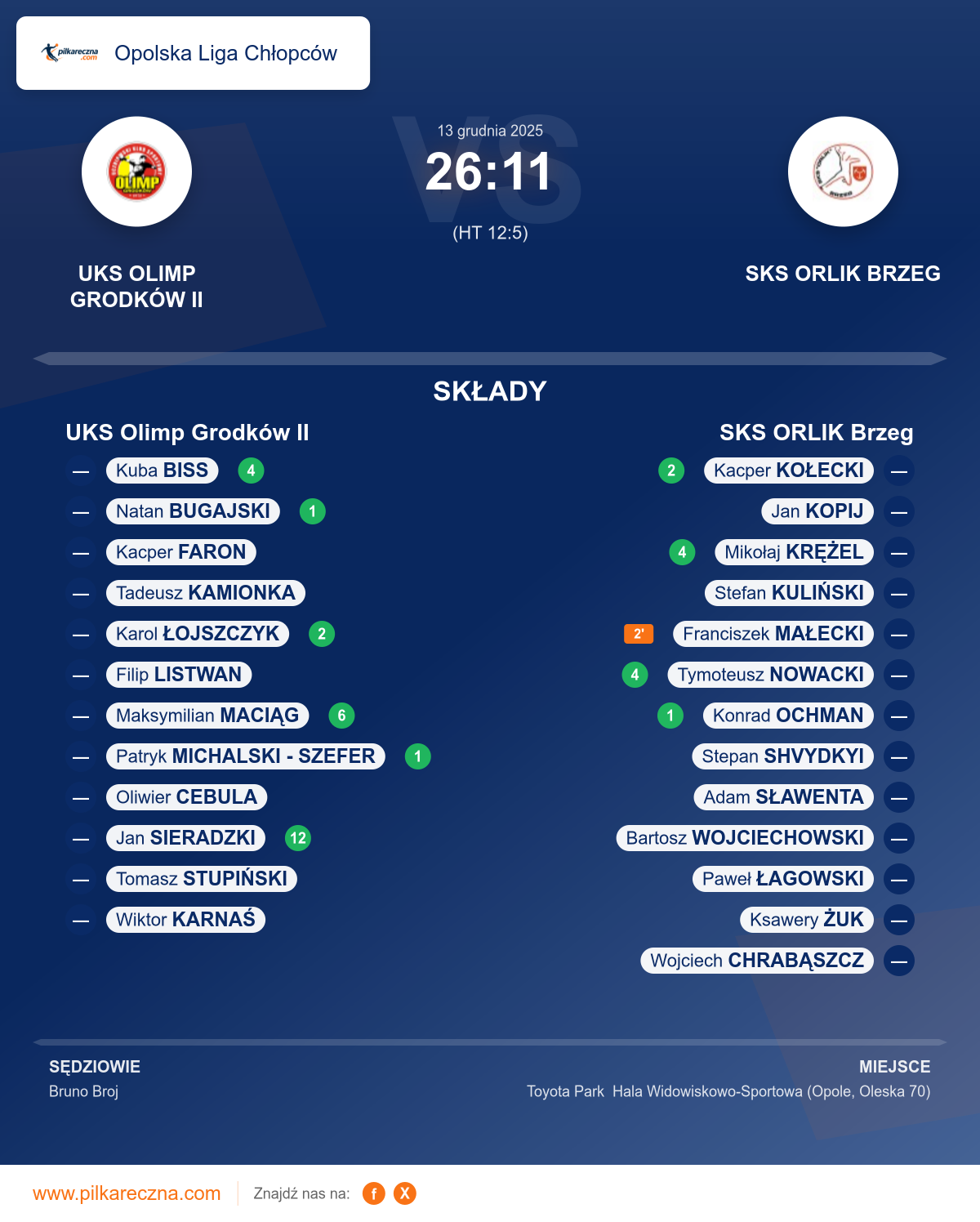 Podsumowanie meczu - Opolska Liga Chłopców: UKS Olimp Grodków II 26–11 SKS ORLIK Brzeg