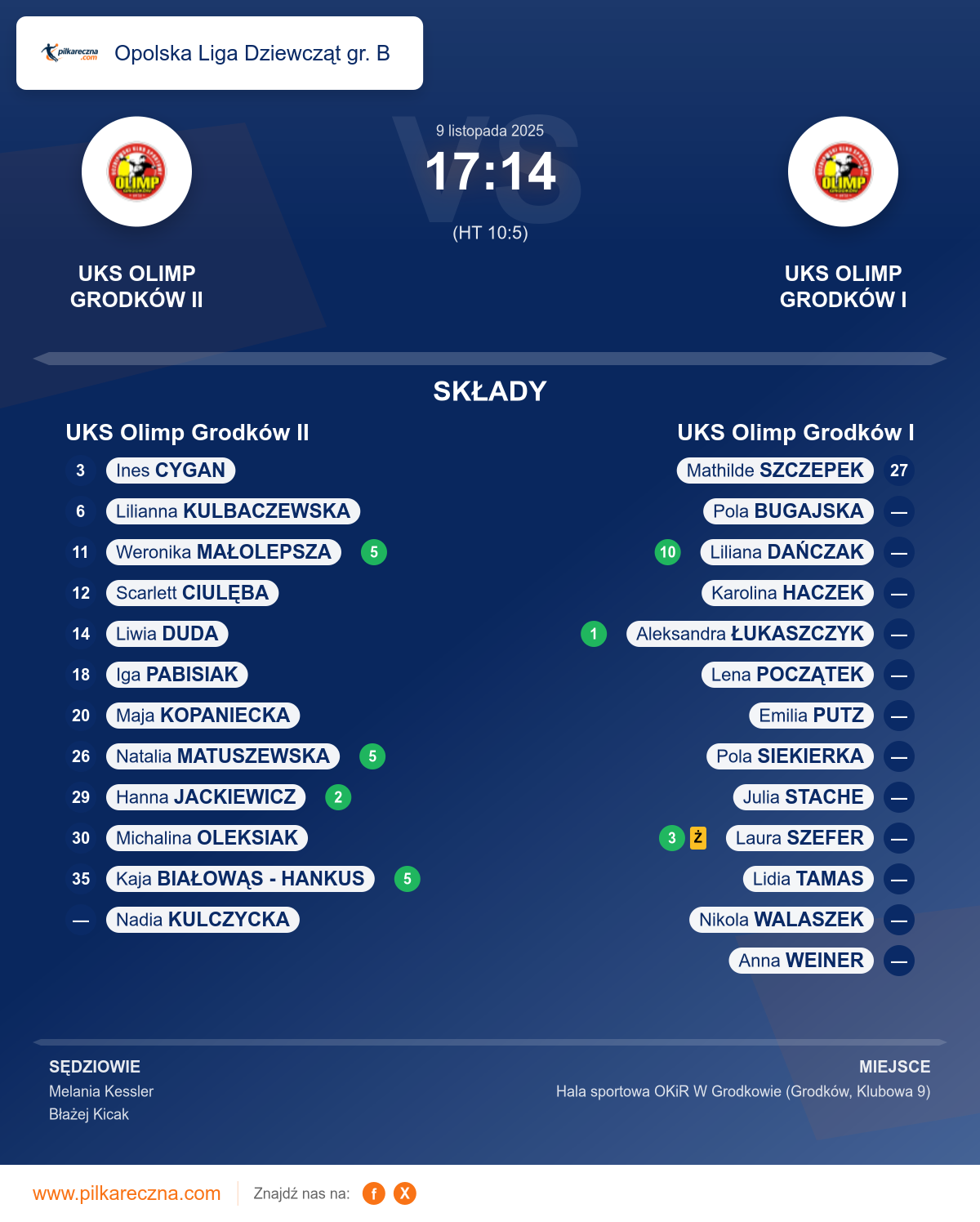 Podsumowanie meczu - Opolska Liga Dziewcząt gr. B kobiet: UKS Olimp Grodków II 17–14 UKS Olimp Grodków I