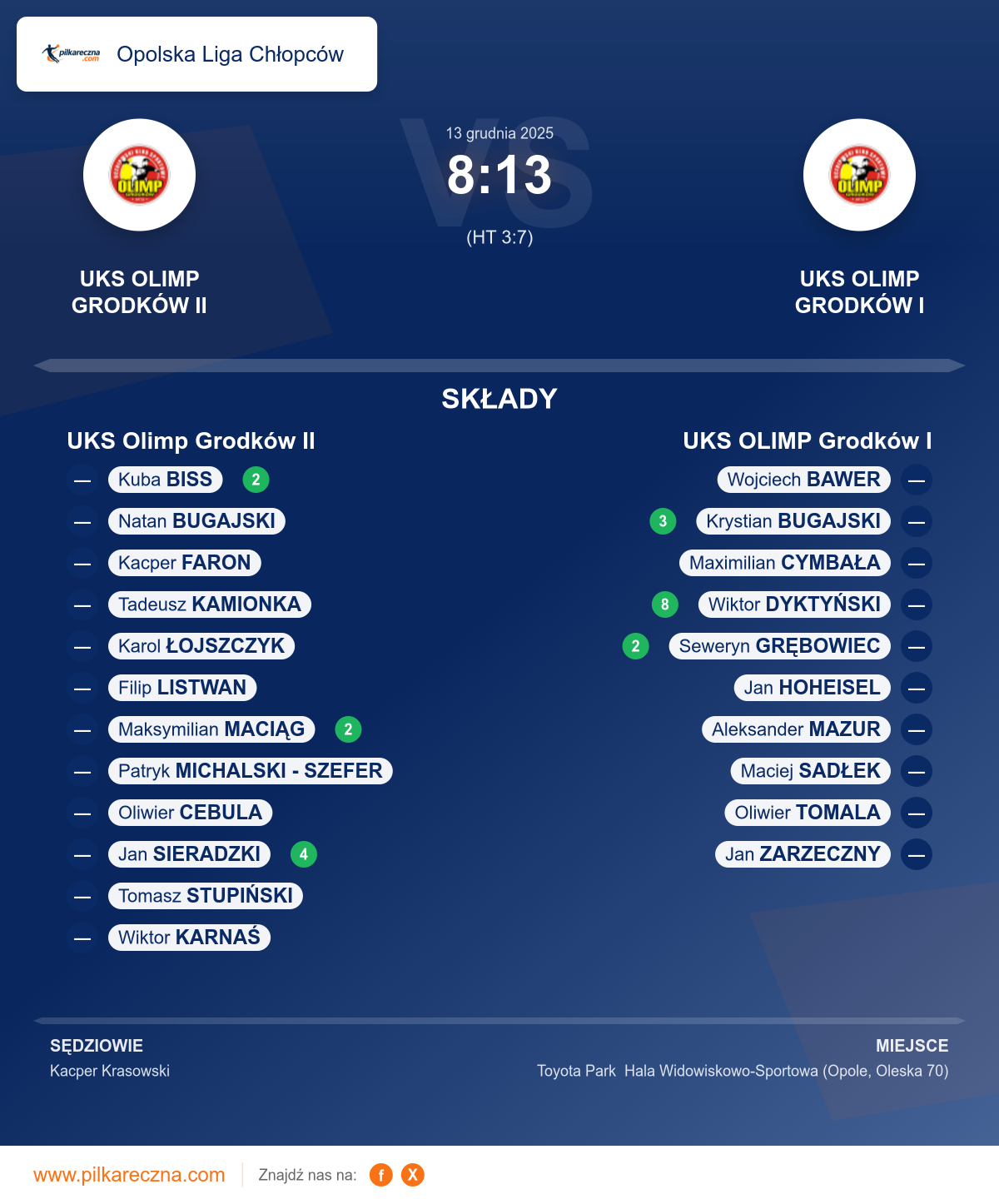 Podsumowanie meczu - Opolska Liga Chłopców: UKS Olimp Grodków II 8–13 UKS OLIMP Grodków I