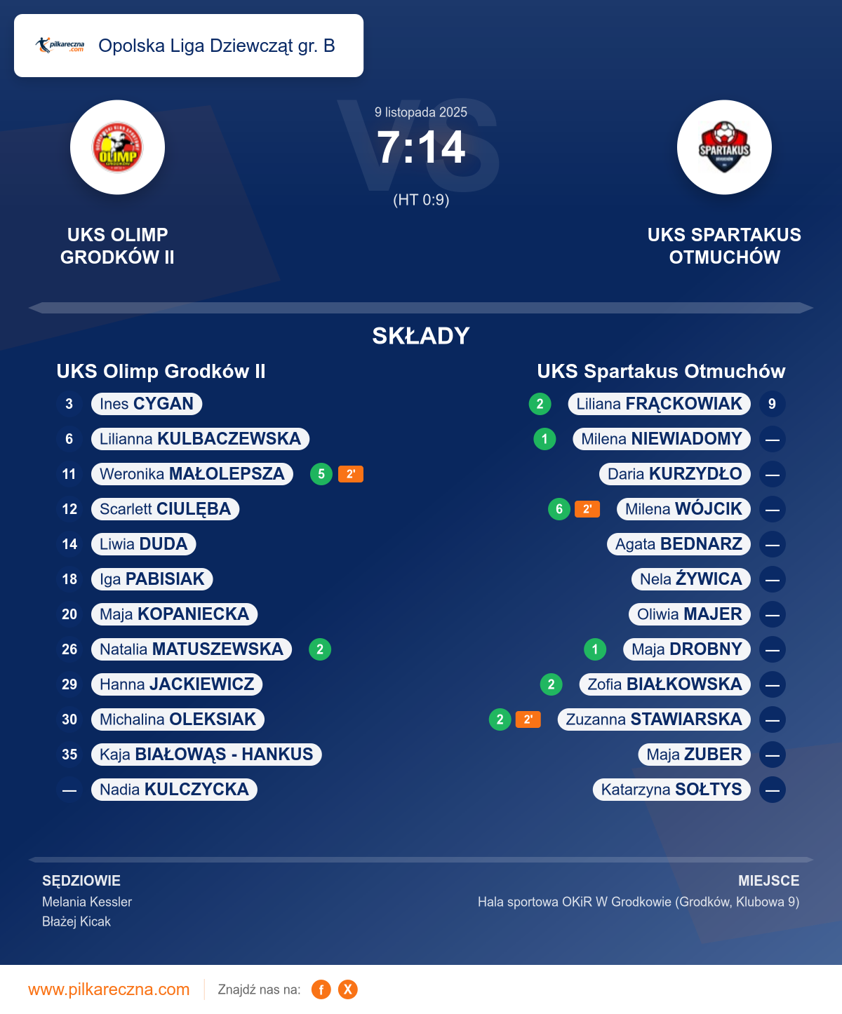 Podsumowanie meczu - Opolska Liga Dziewcząt gr. B kobiet: UKS Olimp Grodków II 7–14 UKS Spartakus Otmuchów