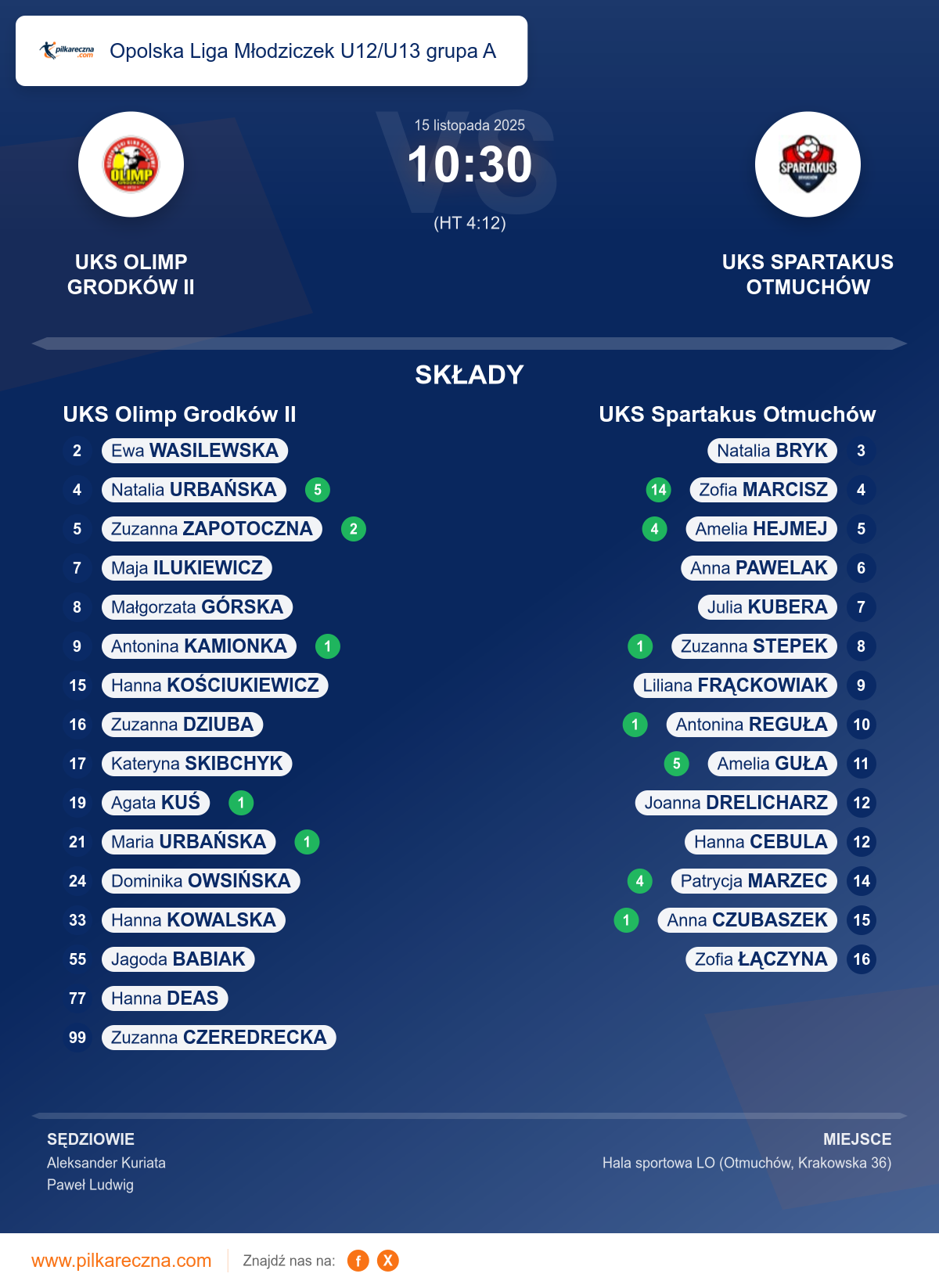 Podsumowanie meczu - Opolska Liga Młodziczek U12/U13 grupa A kobiet: UKS Olimp Grodków II 10–30 UKS Spartakus Otmuchów