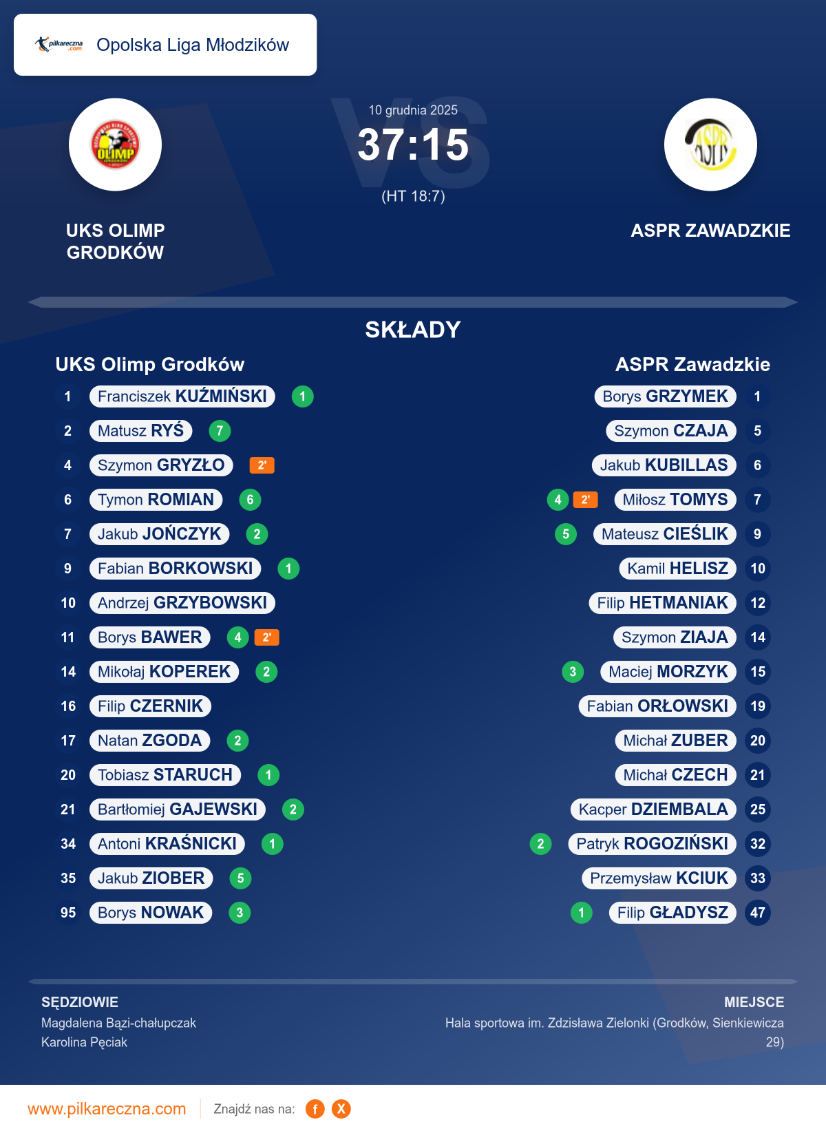 Podsumowanie meczu - Opolska Liga Młodzików: UKS Olimp Grodków 37–15 ASPR Zawadzkie