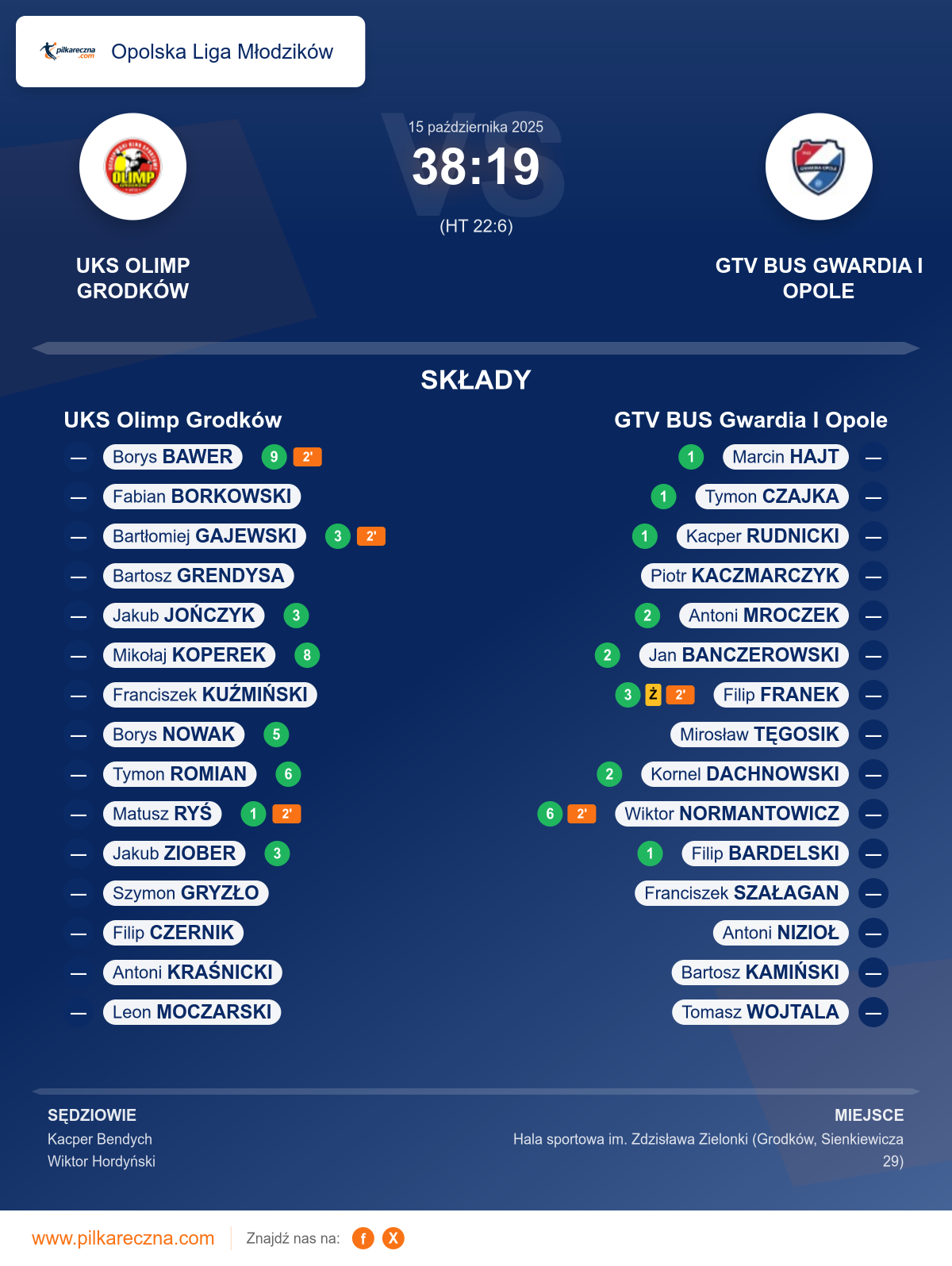 Podsumowanie meczu - Opolska Liga Młodzików: UKS Olimp Grodków 38–19 GTV BUS Gwardia I Opole