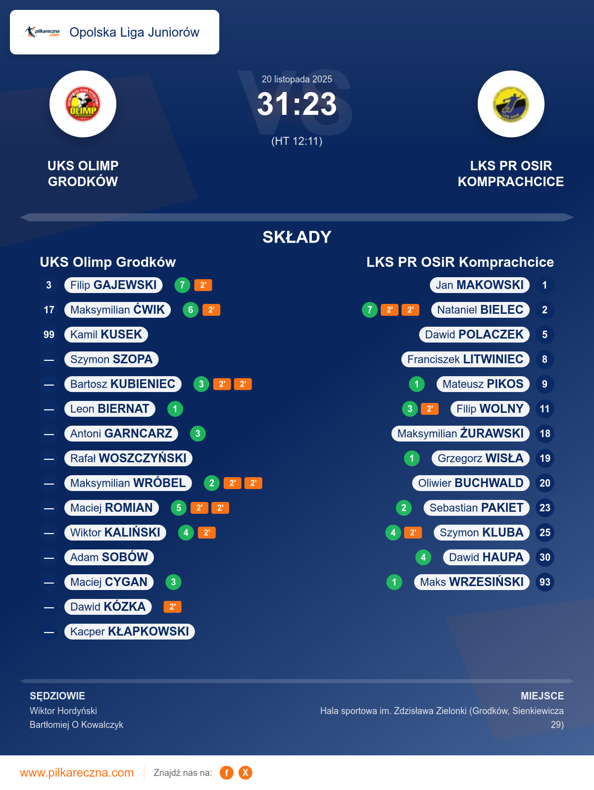 Podsumowanie meczu - Opolska Liga Juniorów: UKS Olimp Grodków 31–23 LKS PR OSiR Komprachcice