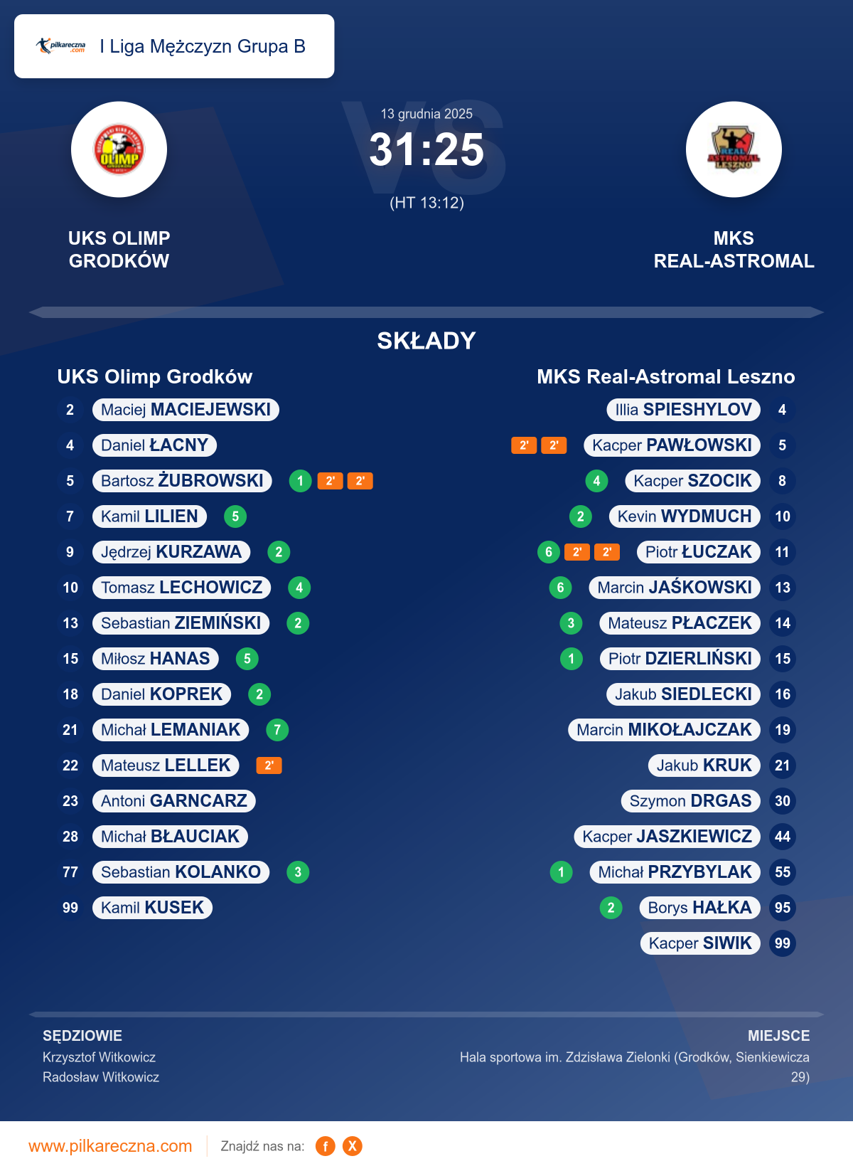 Podsumowanie meczu - I Liga Mężczyzn Grupa B: UKS Olimp Grodków 31–25 MKS Real-Astromal Leszno